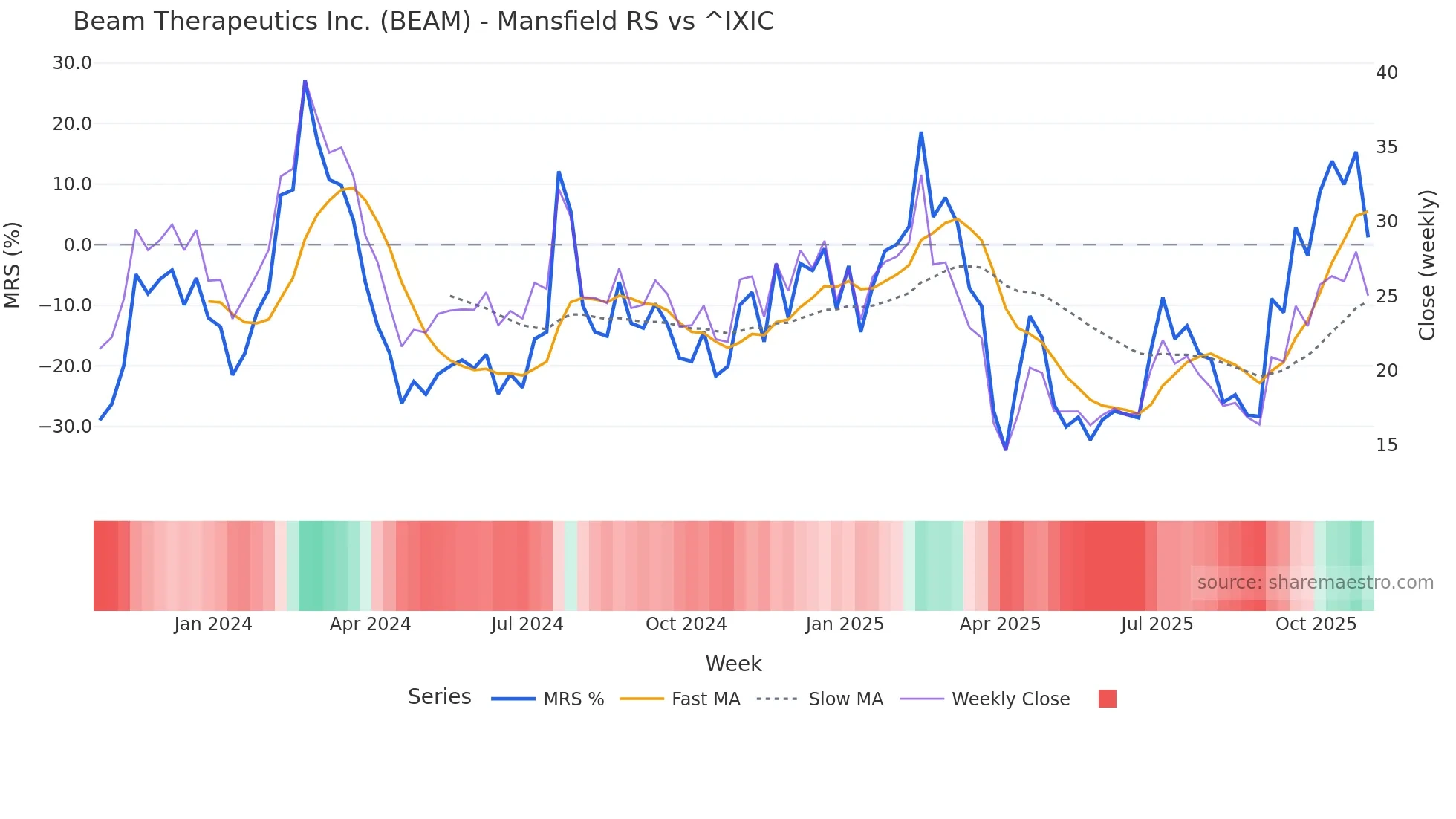 BEAM Mansfield Relative Strength chart