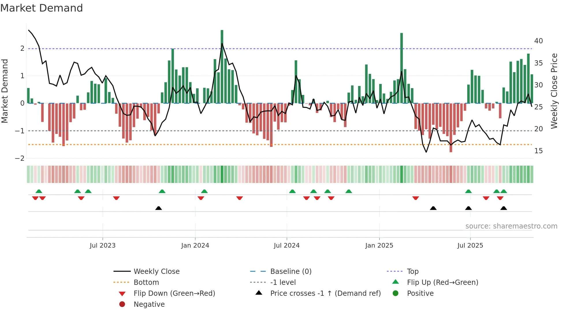 BEAM weekly Market Demand chart
