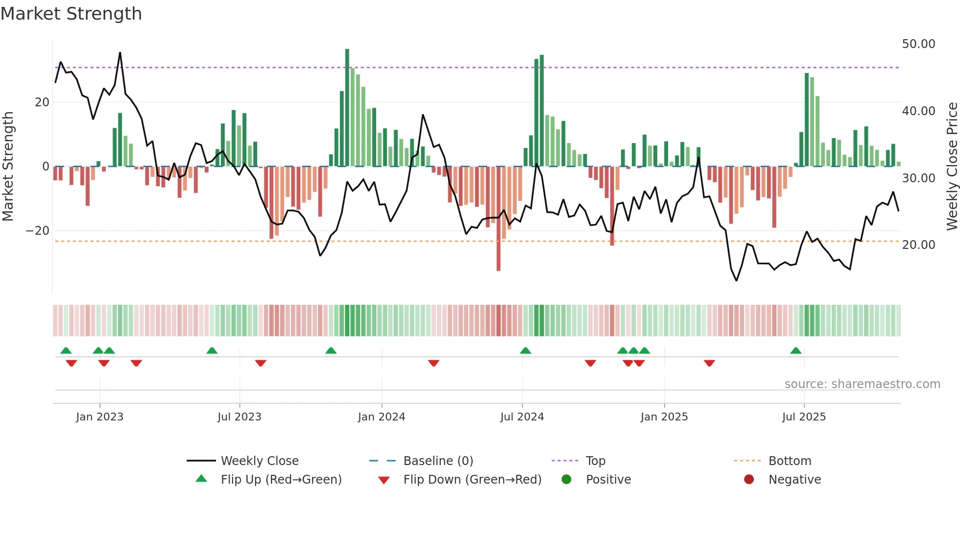 BEAM weekly Market Strength chart