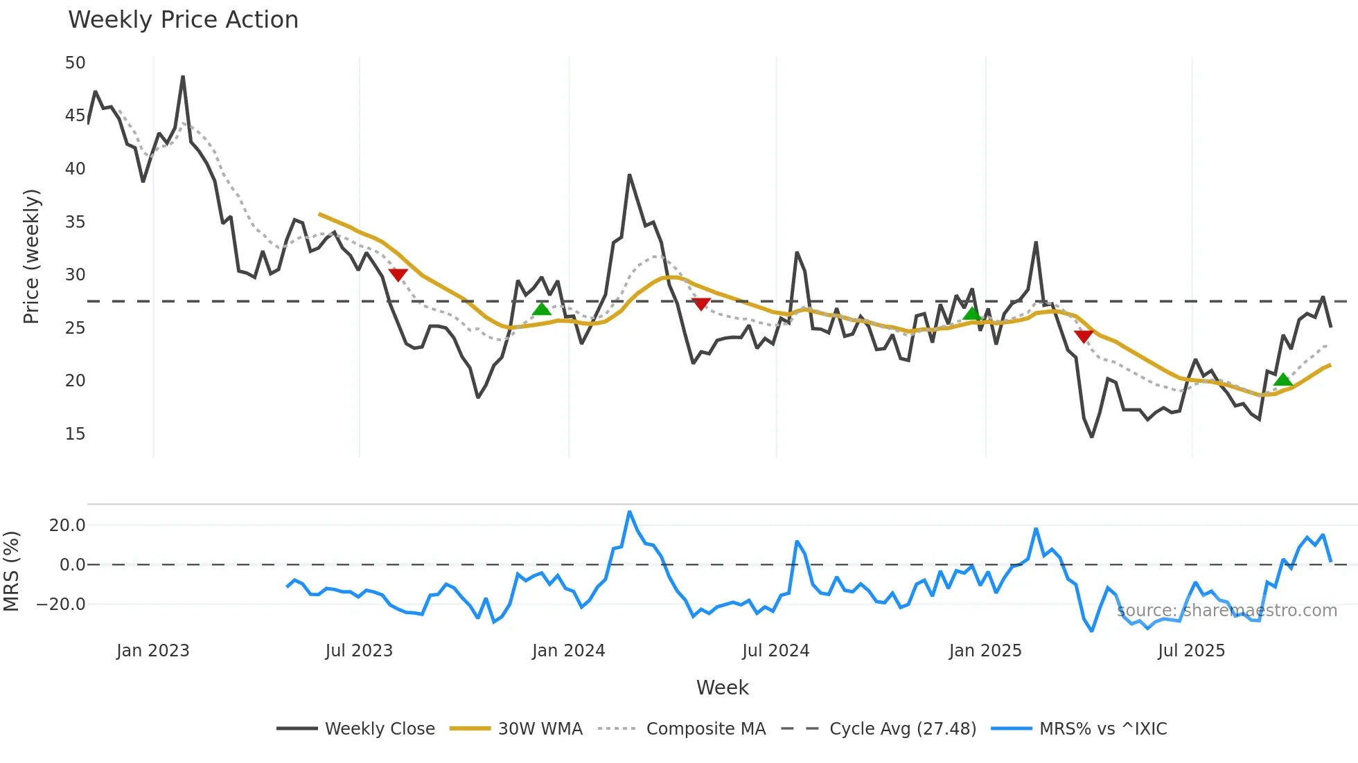 BEAM weekly Price Action chart, closing 2025-10-31
