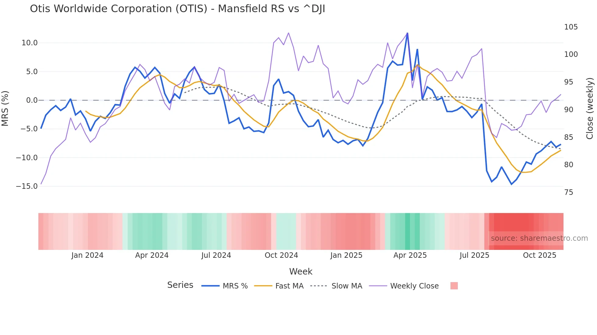 OTIS Mansfield Relative Strength chart