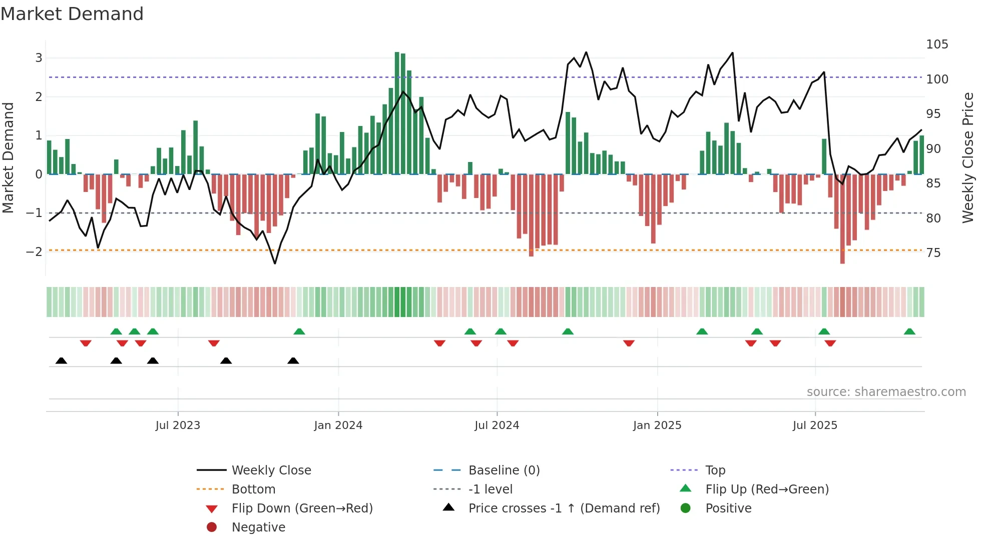 OTIS weekly Market Demand chart