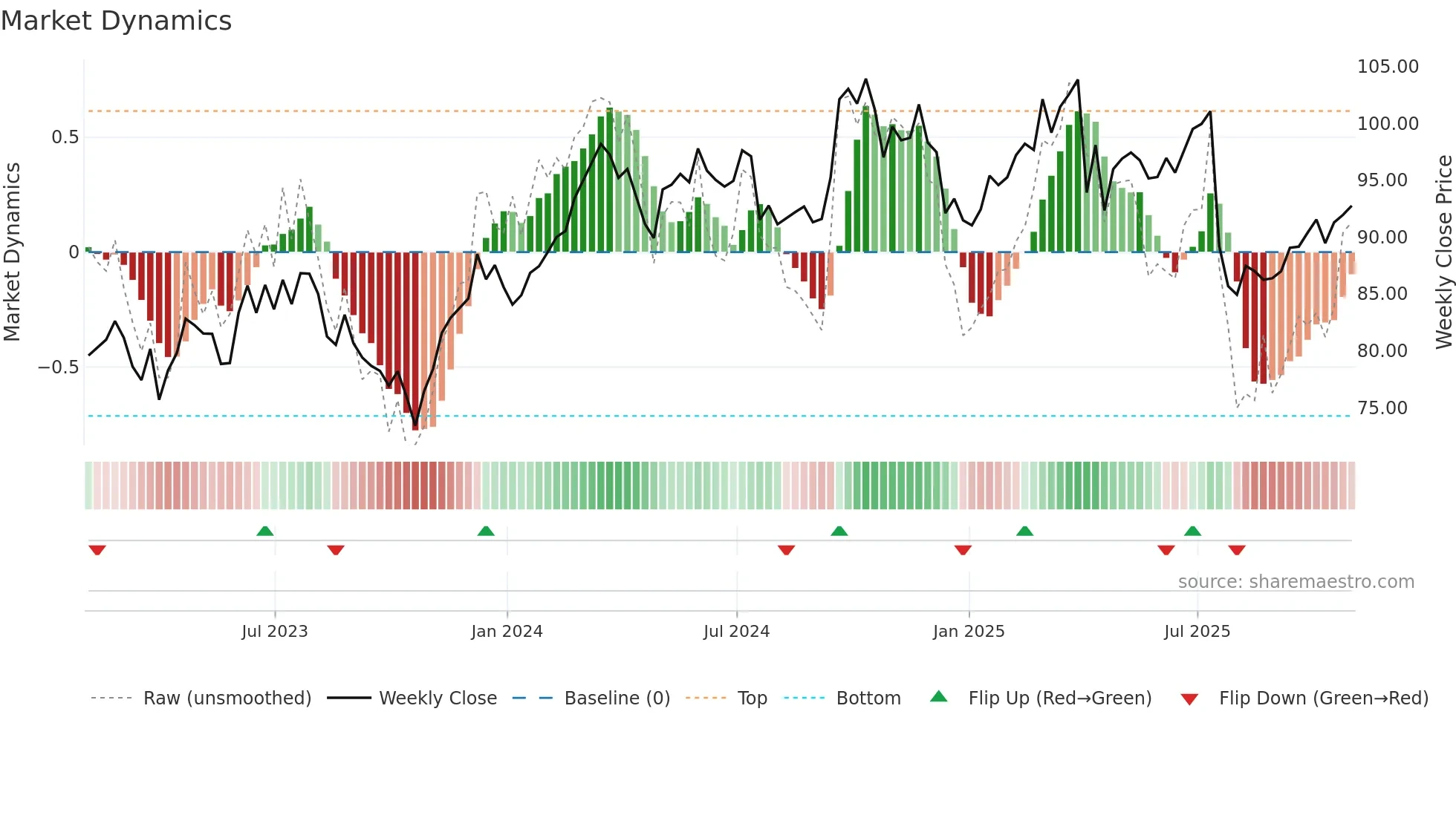 OTIS weekly Market Dynamics chart