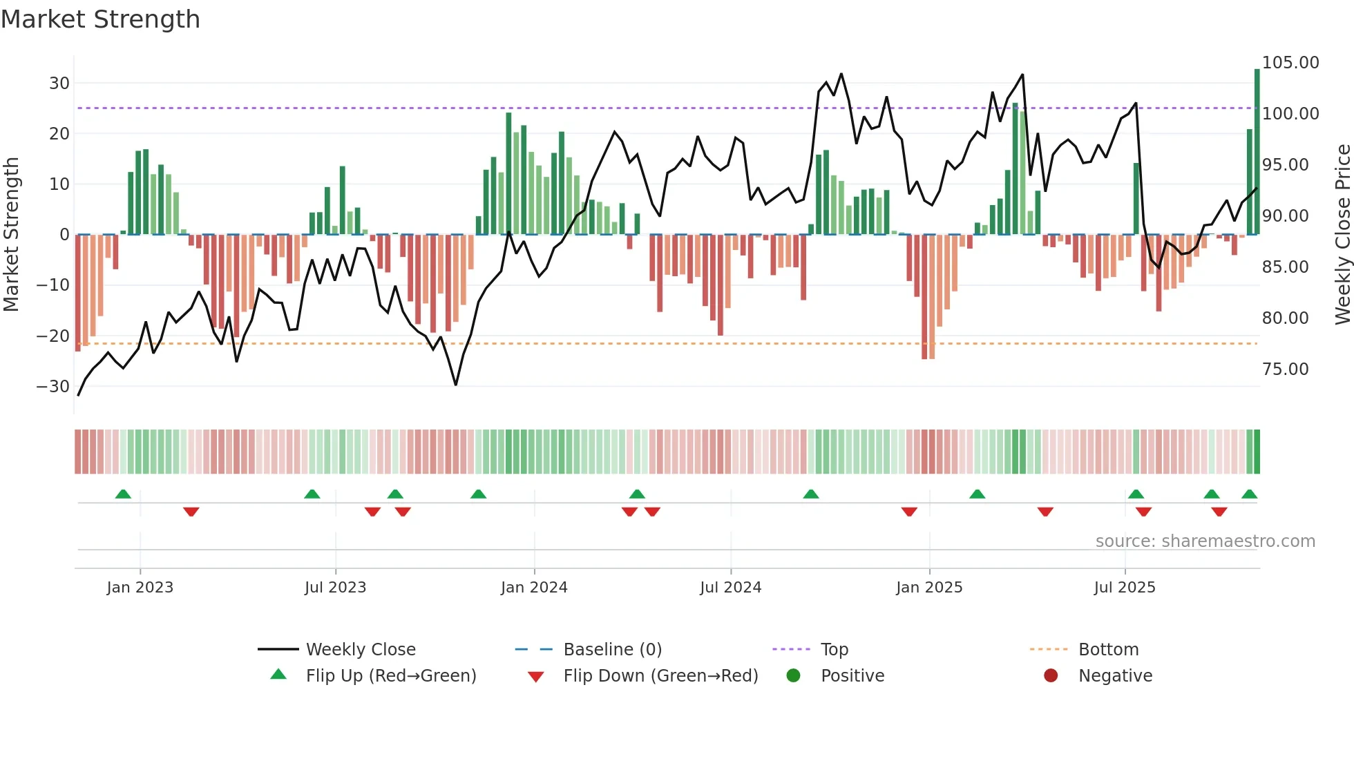 OTIS weekly Market Strength chart