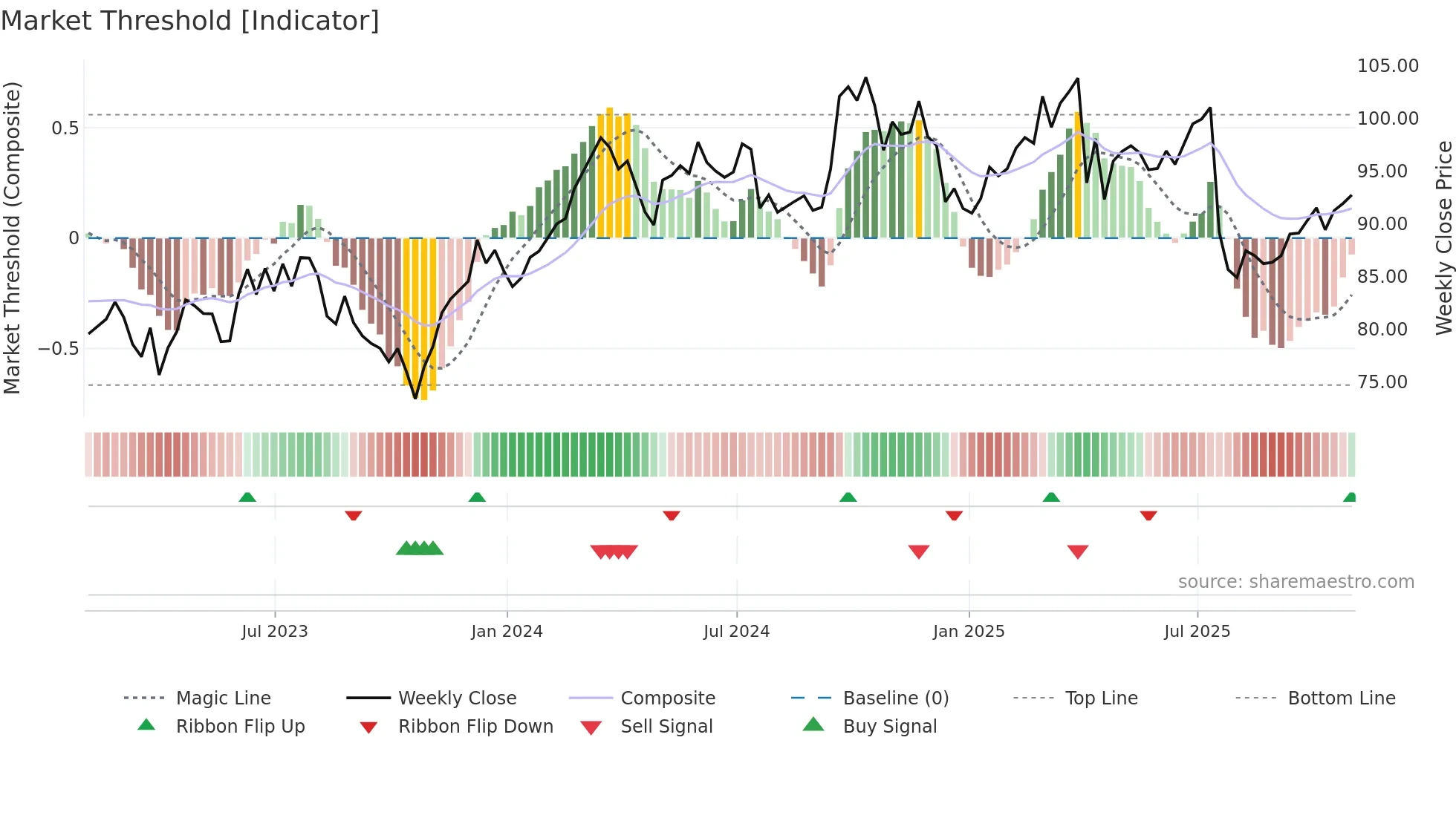 OTIS weekly Market Threshold chart