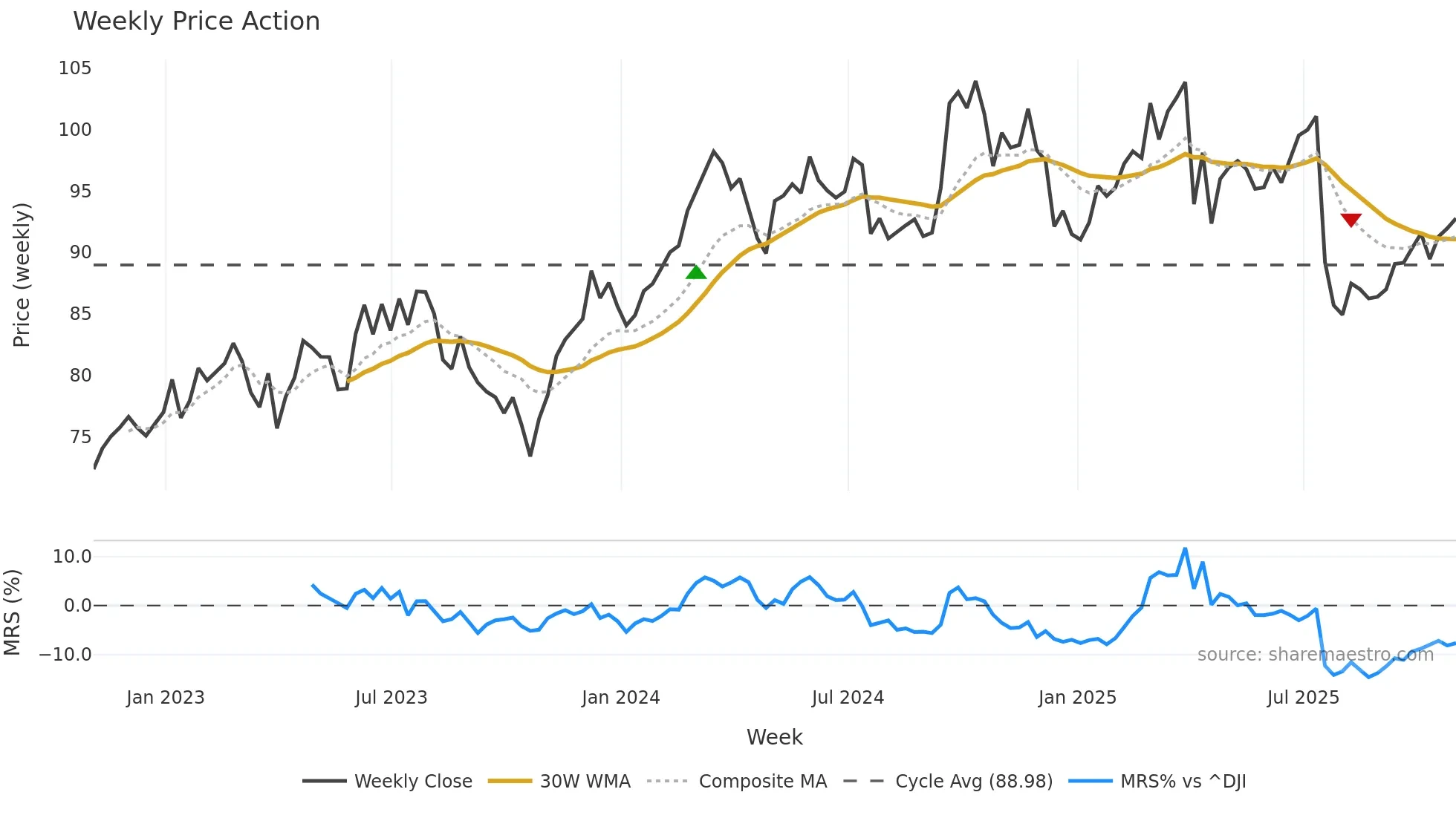 OTIS weekly Price Action chart, closing 2025-10-31