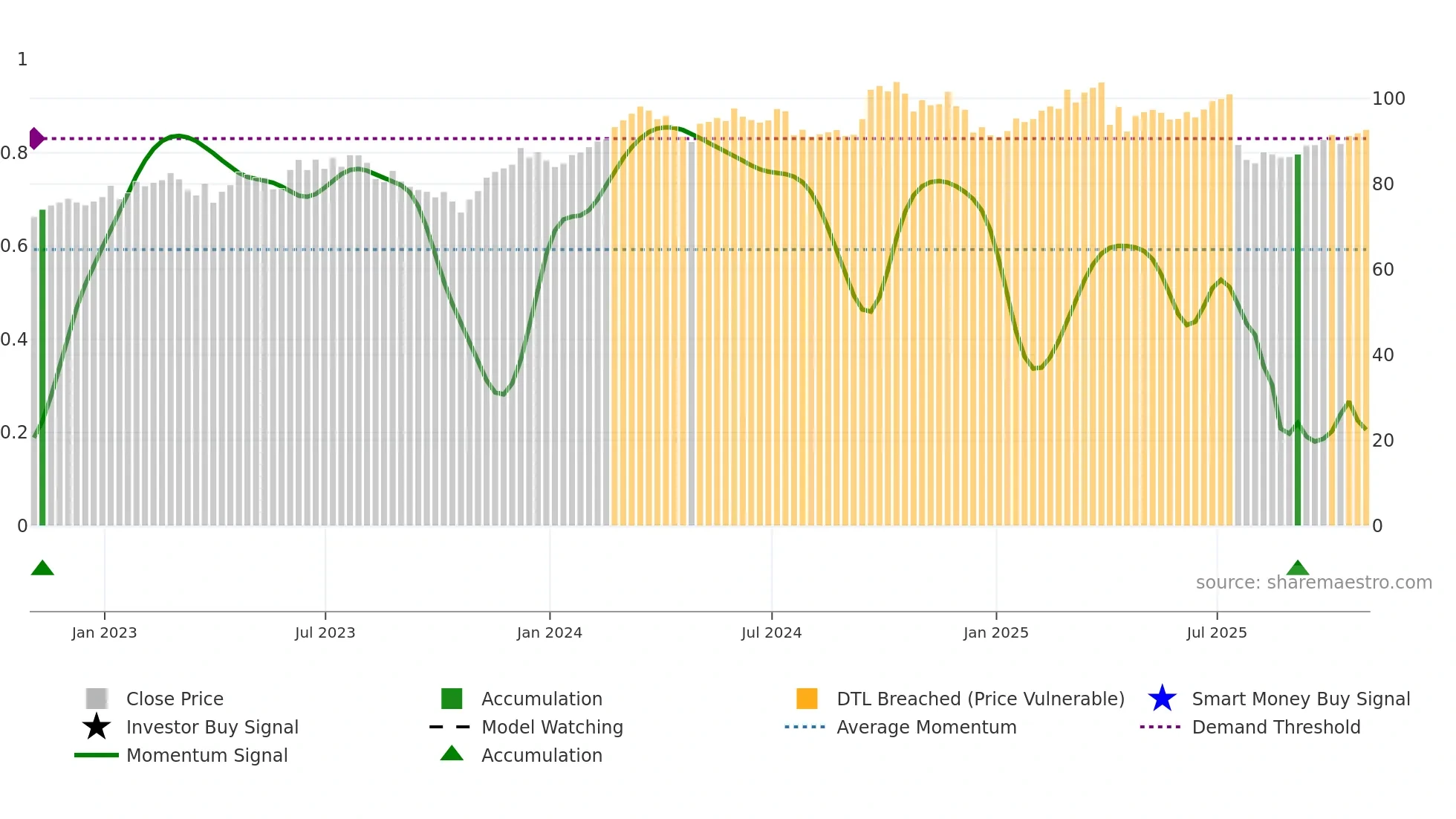 OTIS weekly Smart Money chart
