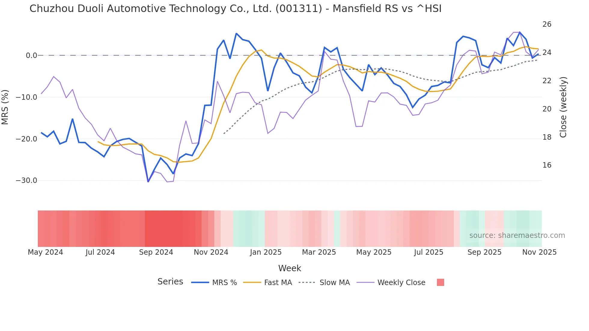 001311 Mansfield Relative Strength chart