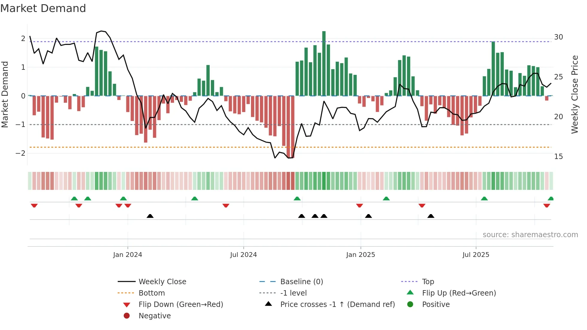 001311 weekly Market Demand chart