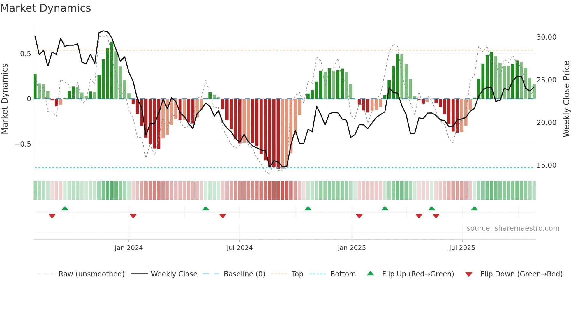 001311 weekly Market Dynamics chart