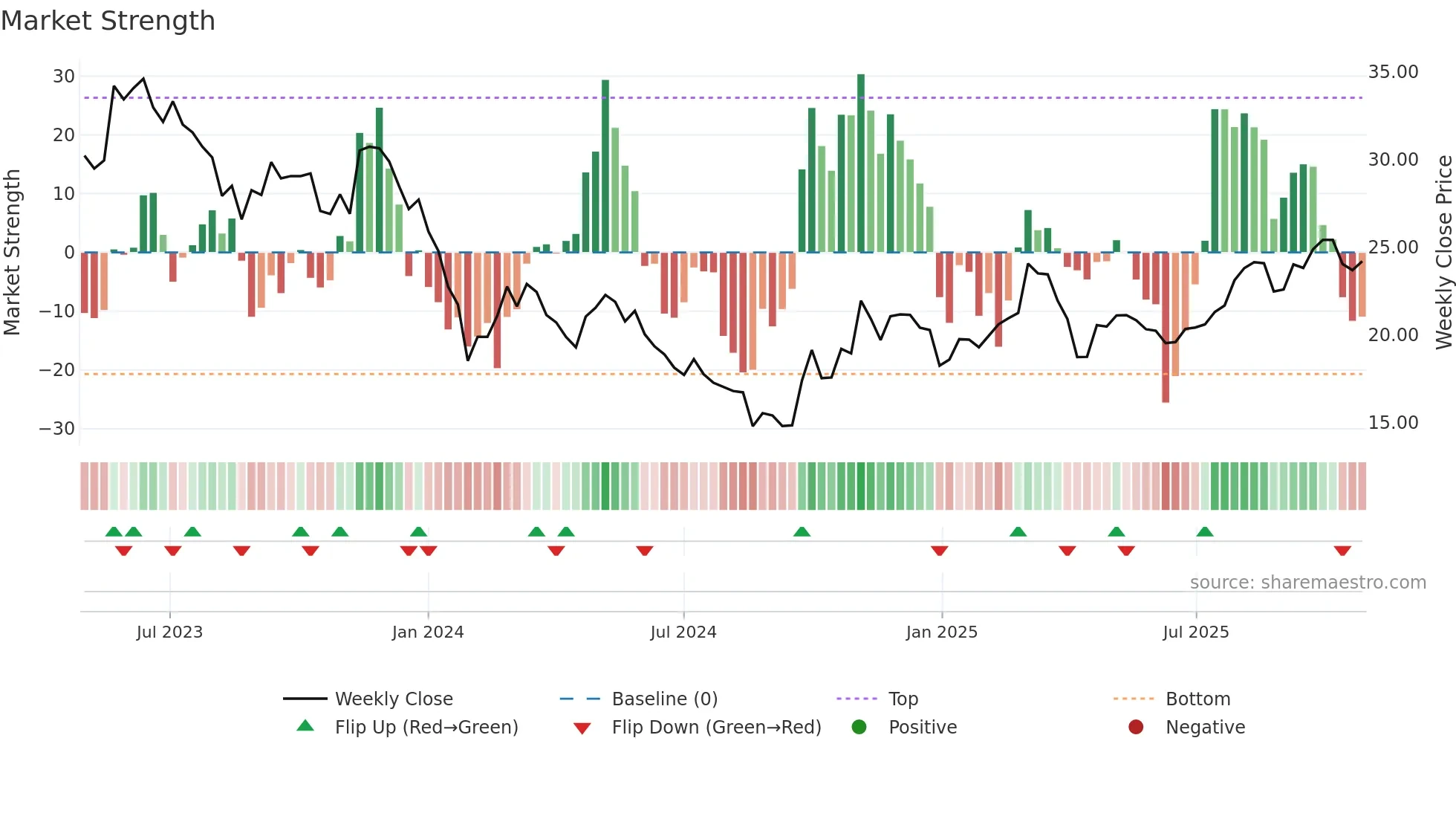 001311 weekly Market Strength chart
