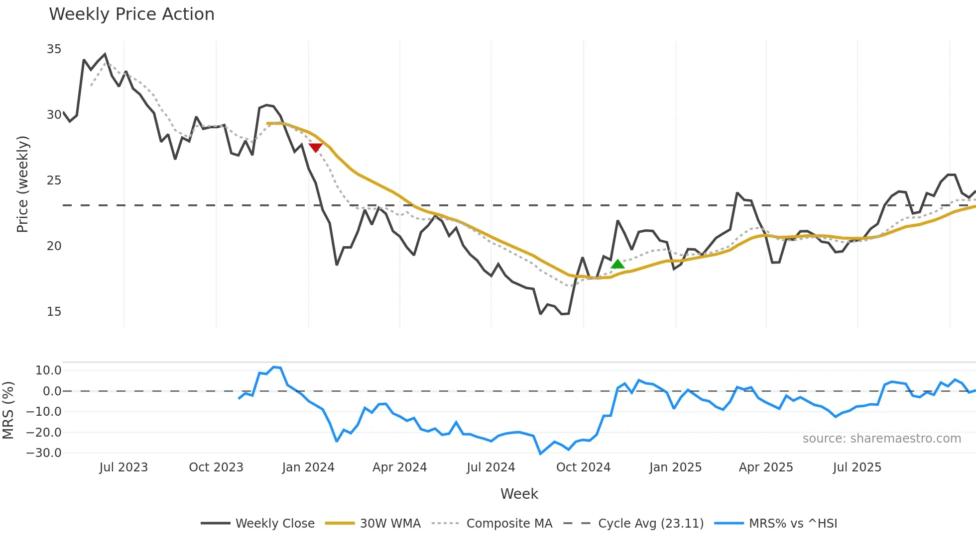 001311 weekly Price Action chart, closing 2025-10-27