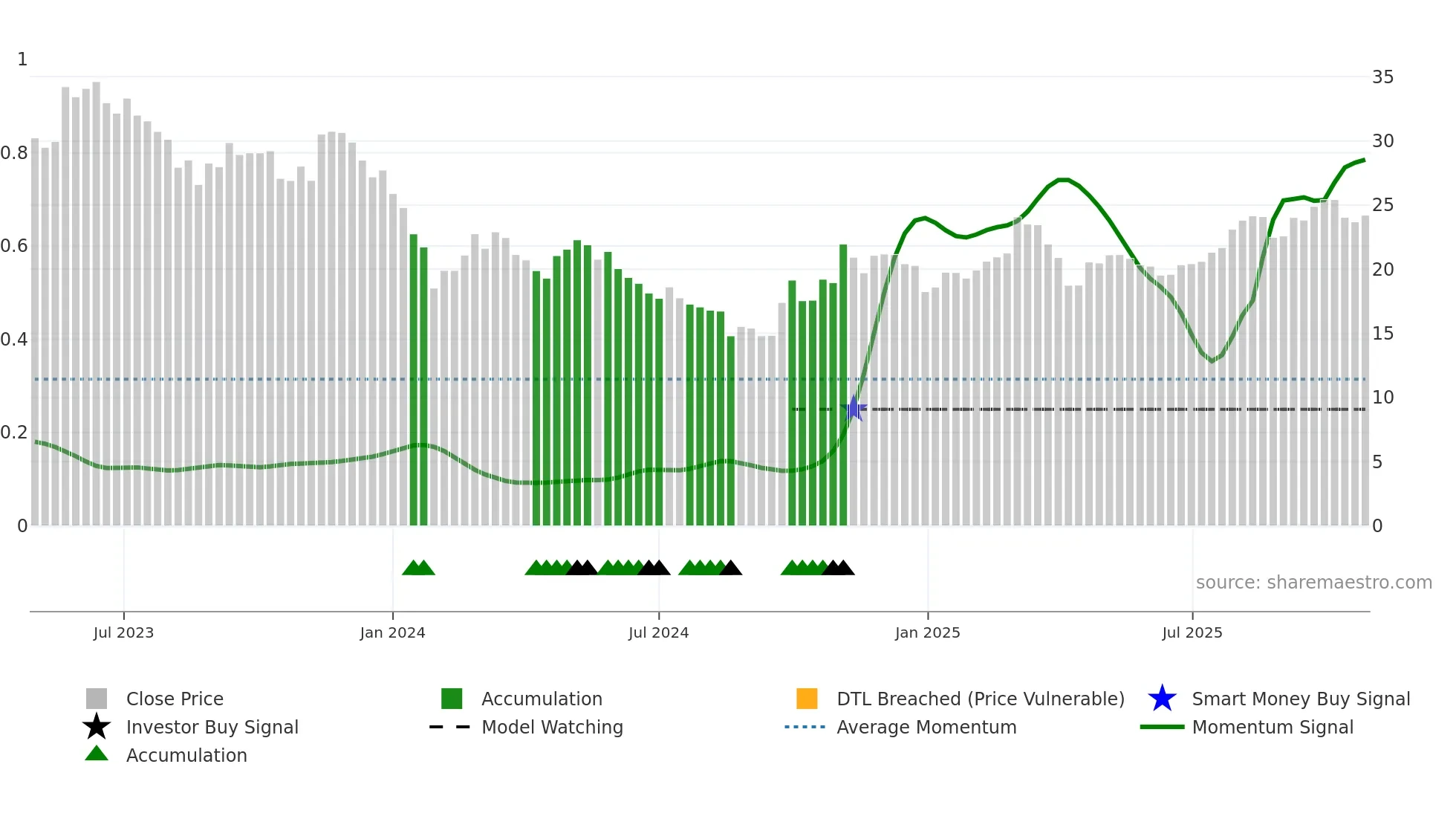 001311 weekly Smart Money chart