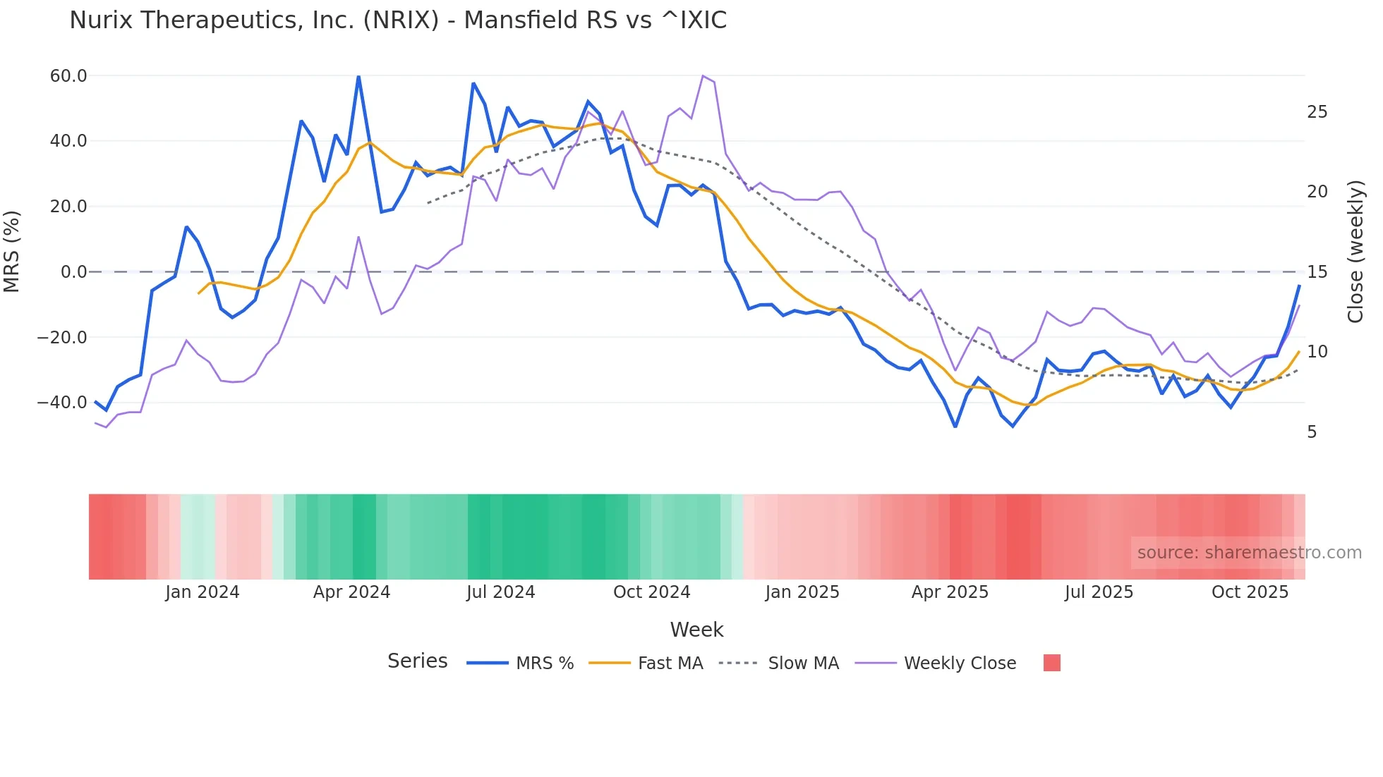 NRIX Mansfield Relative Strength chart
