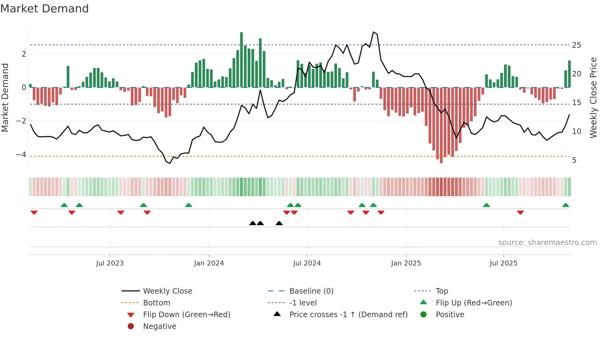 NRIX weekly Market Demand chart