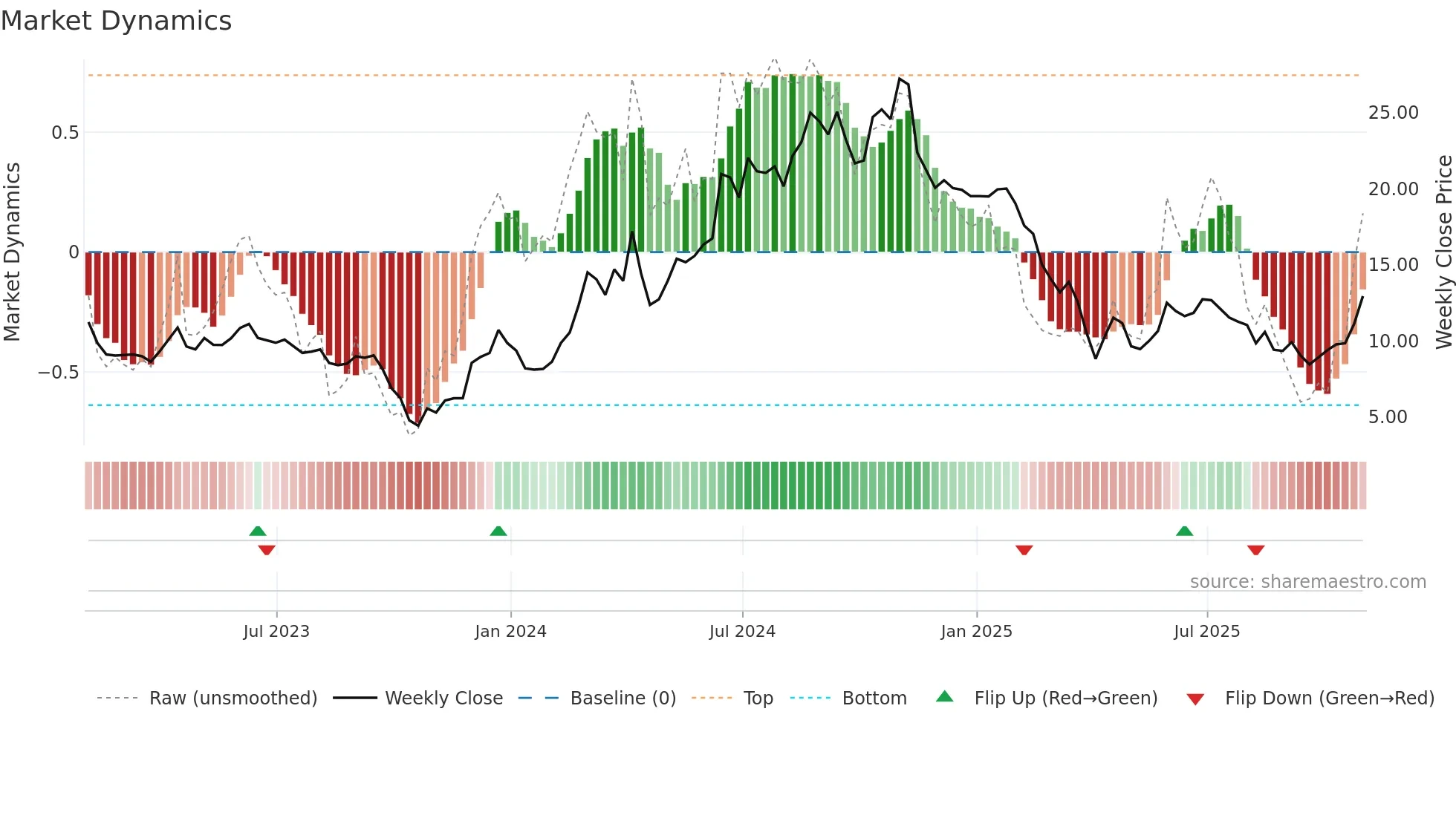 NRIX weekly Market Dynamics chart