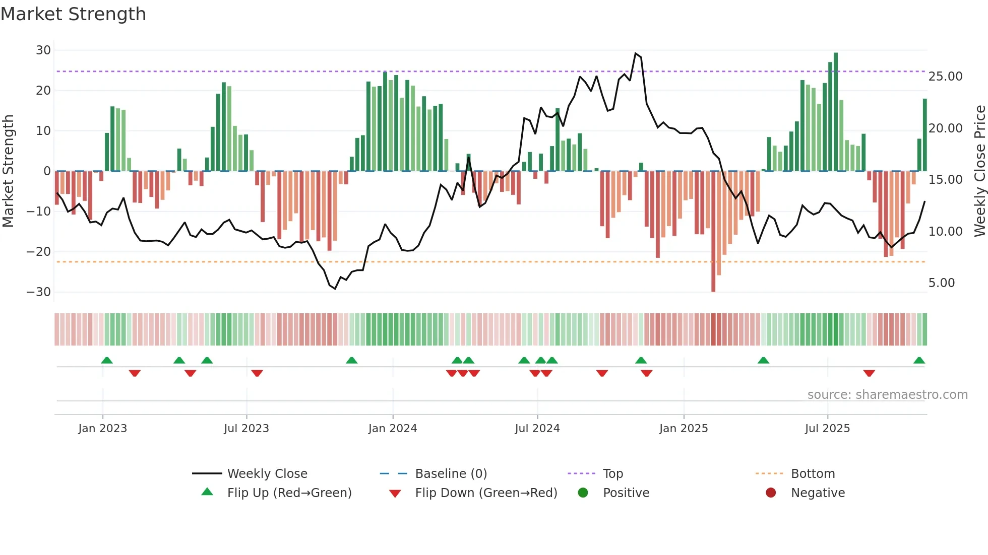 NRIX weekly Market Strength chart