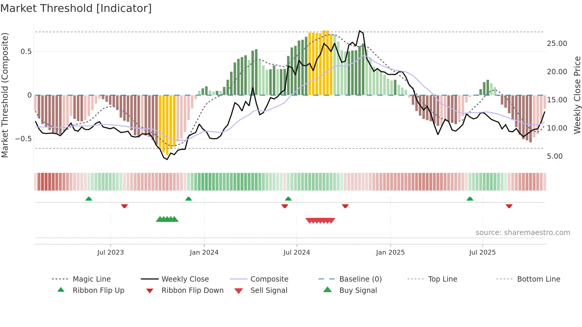 NRIX weekly Market Threshold chart