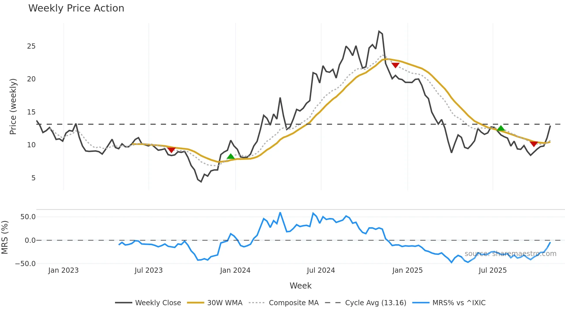 NRIX weekly Price Action chart, closing 2025-10-31