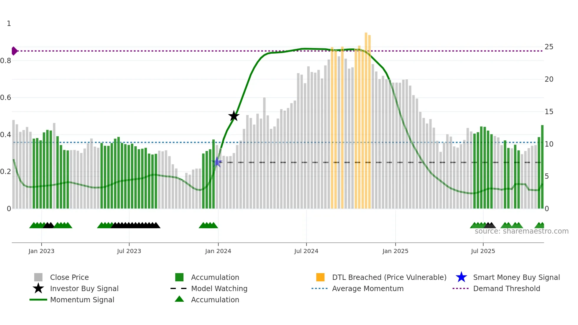 NRIX weekly Smart Money chart