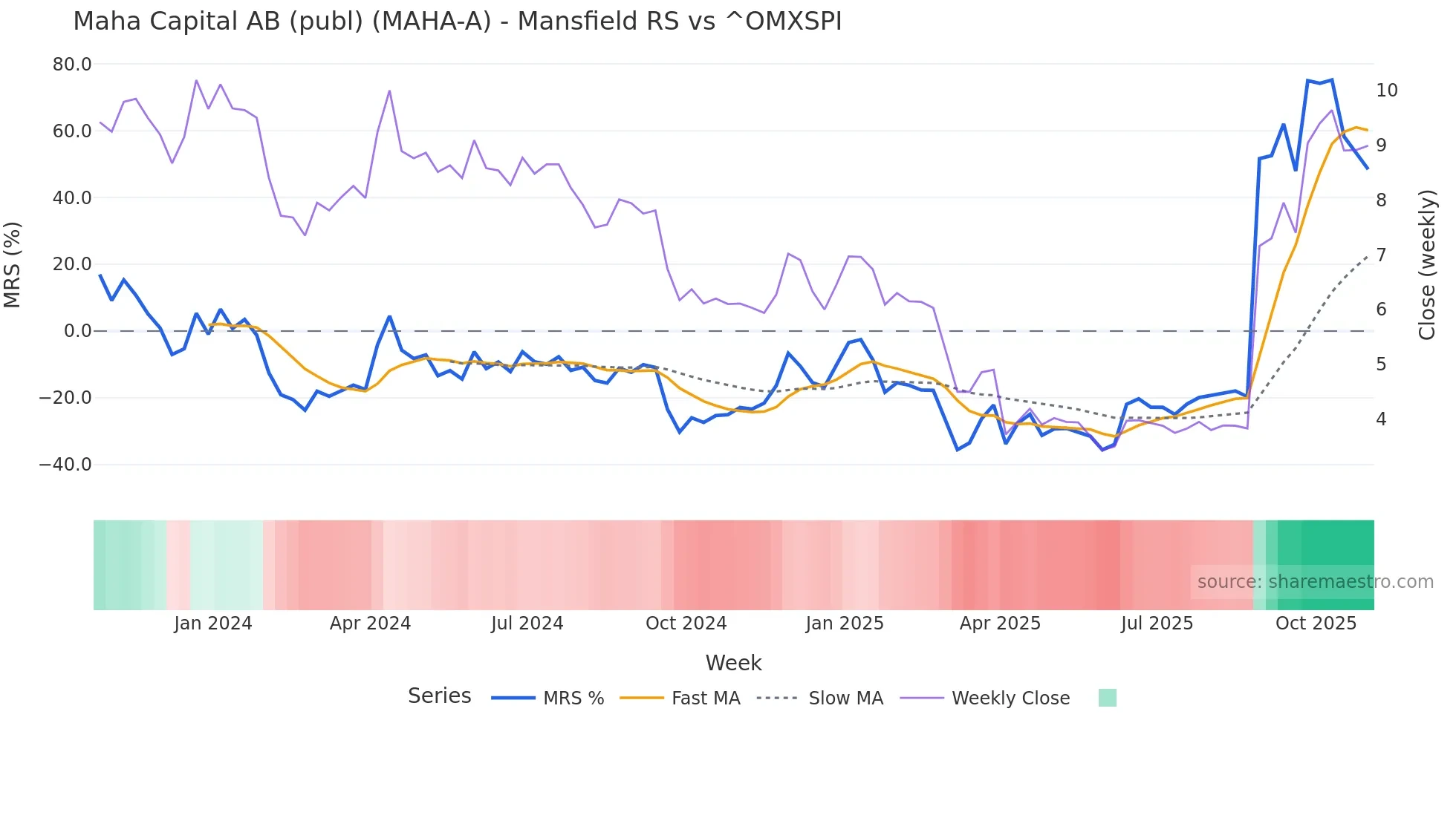 MAHA-A Mansfield Relative Strength chart