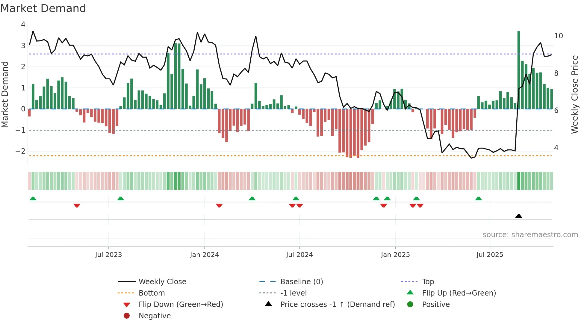 MAHA-A weekly Market Demand chart