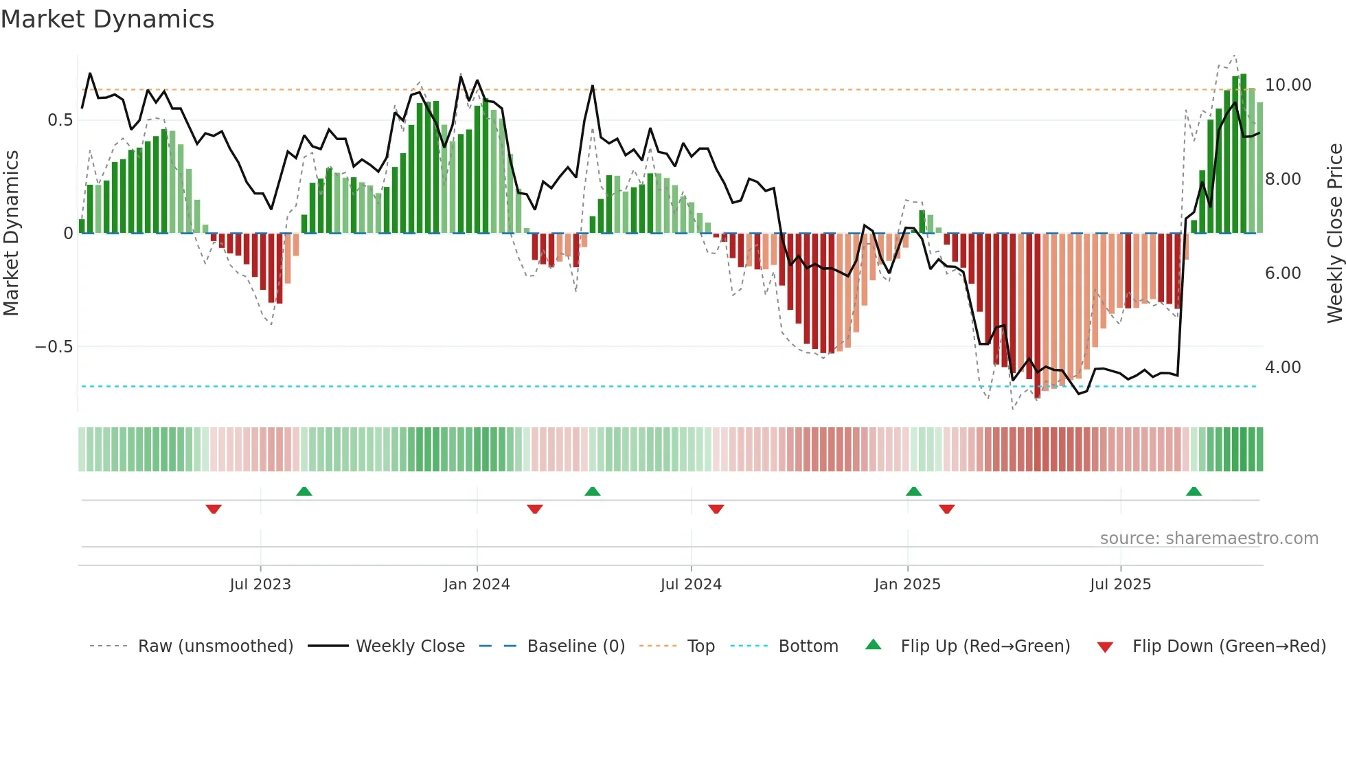 MAHA-A weekly Market Dynamics chart