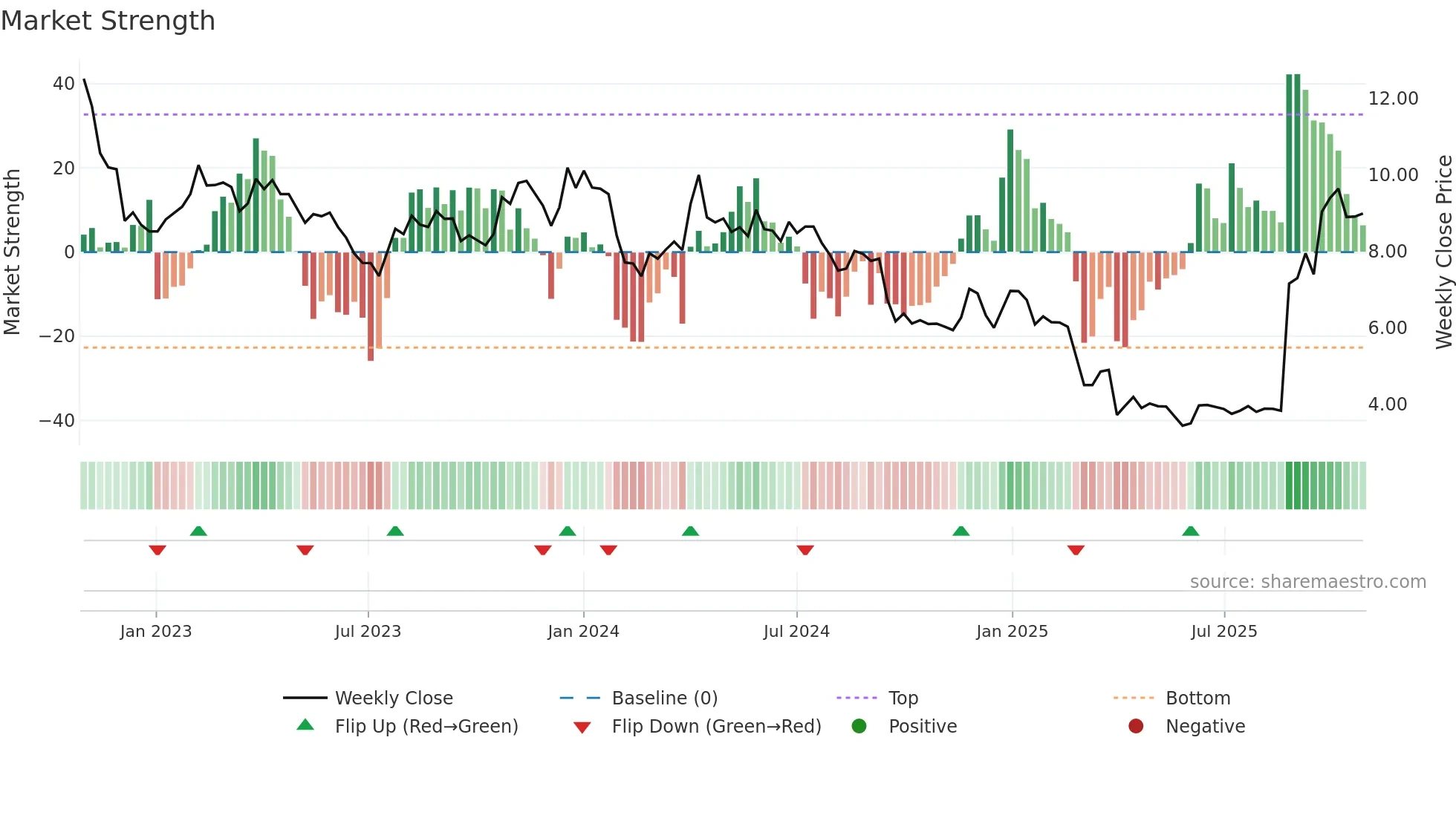 MAHA-A weekly Market Strength chart