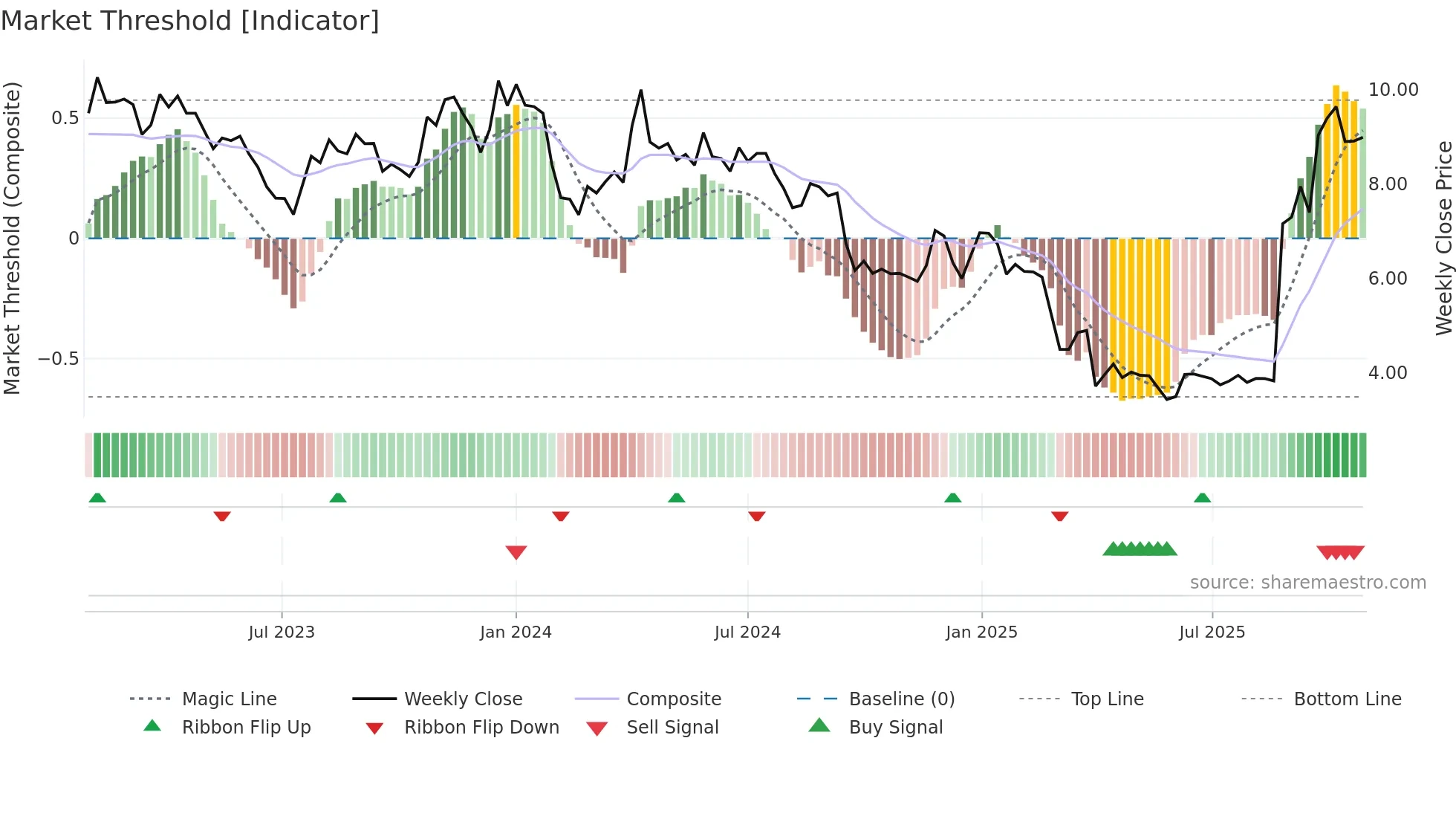 MAHA-A weekly Market Threshold chart