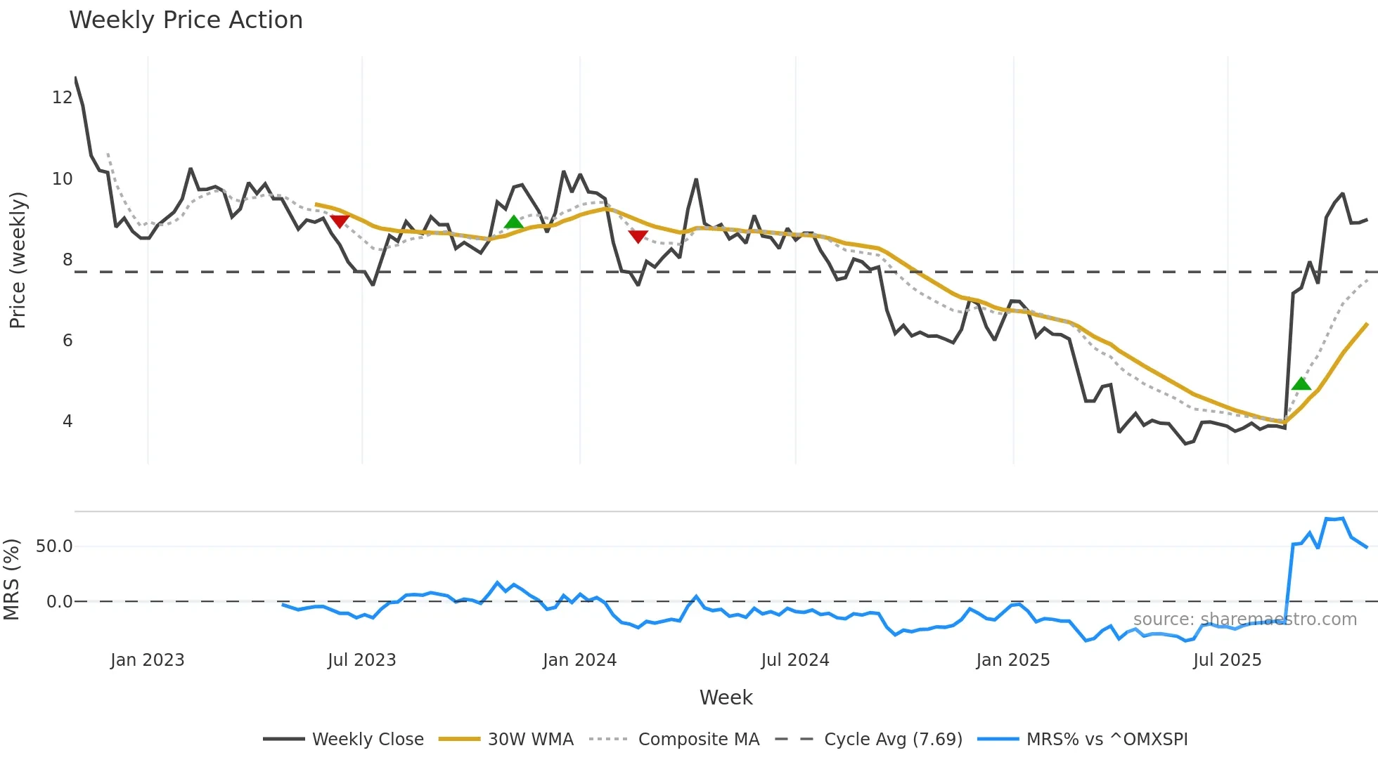MAHA-A weekly Price Action chart, closing 2025-10-27