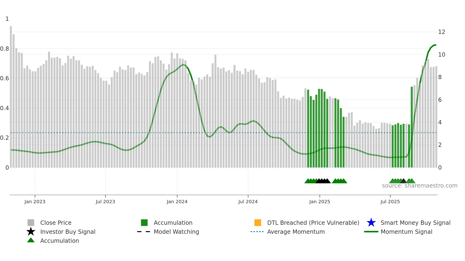 MAHA-A weekly Smart Money chart