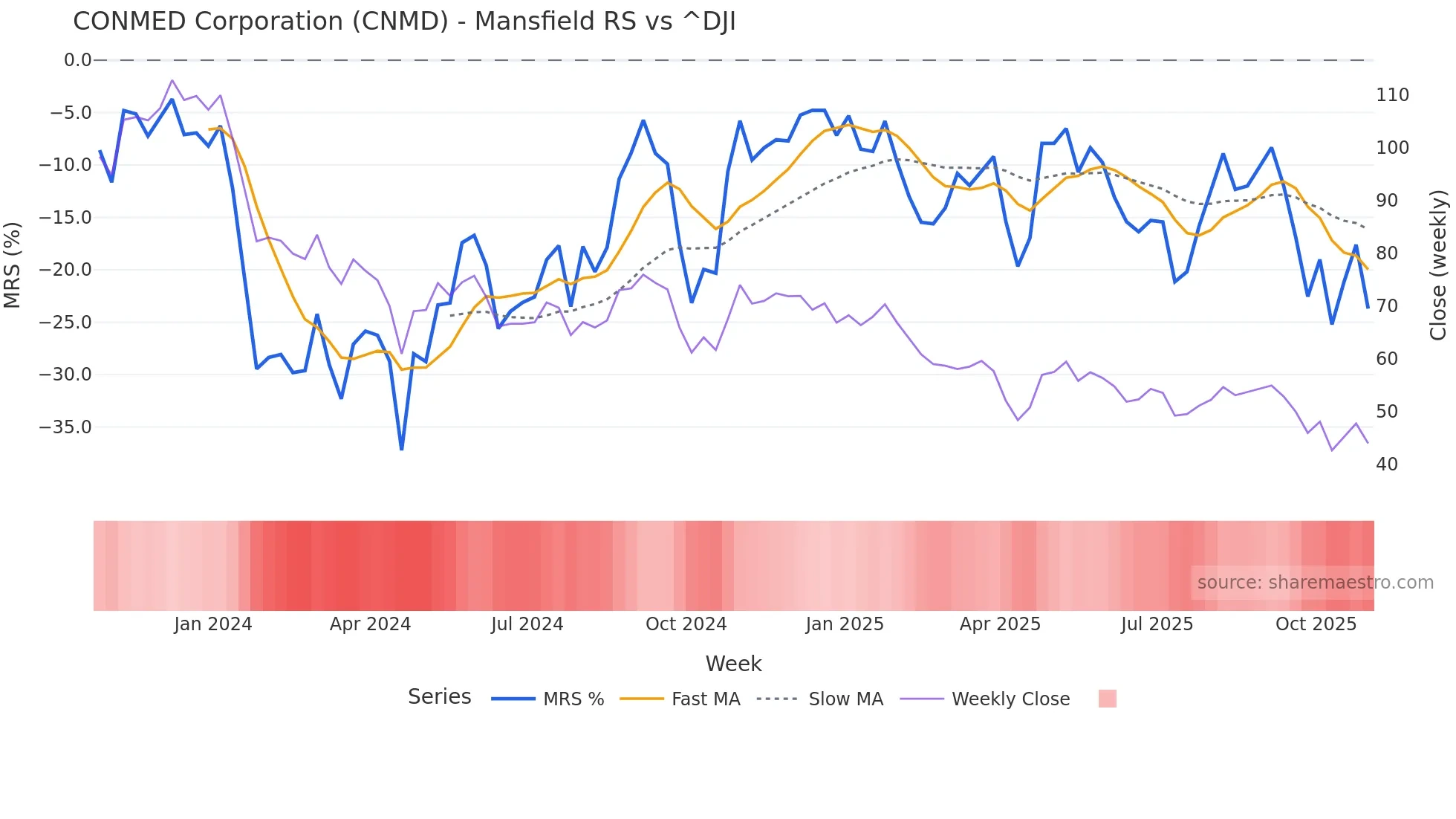 CNMD Mansfield Relative Strength chart