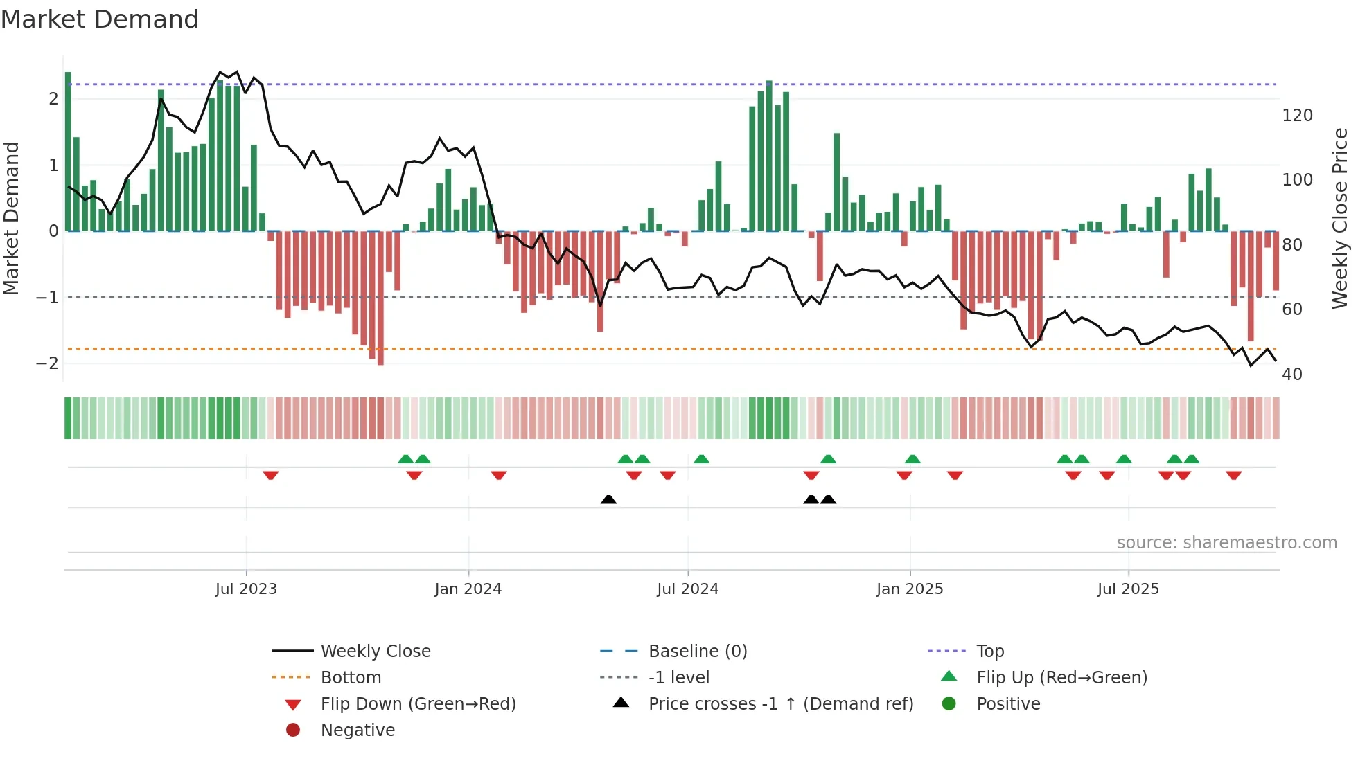 CNMD weekly Market Demand chart