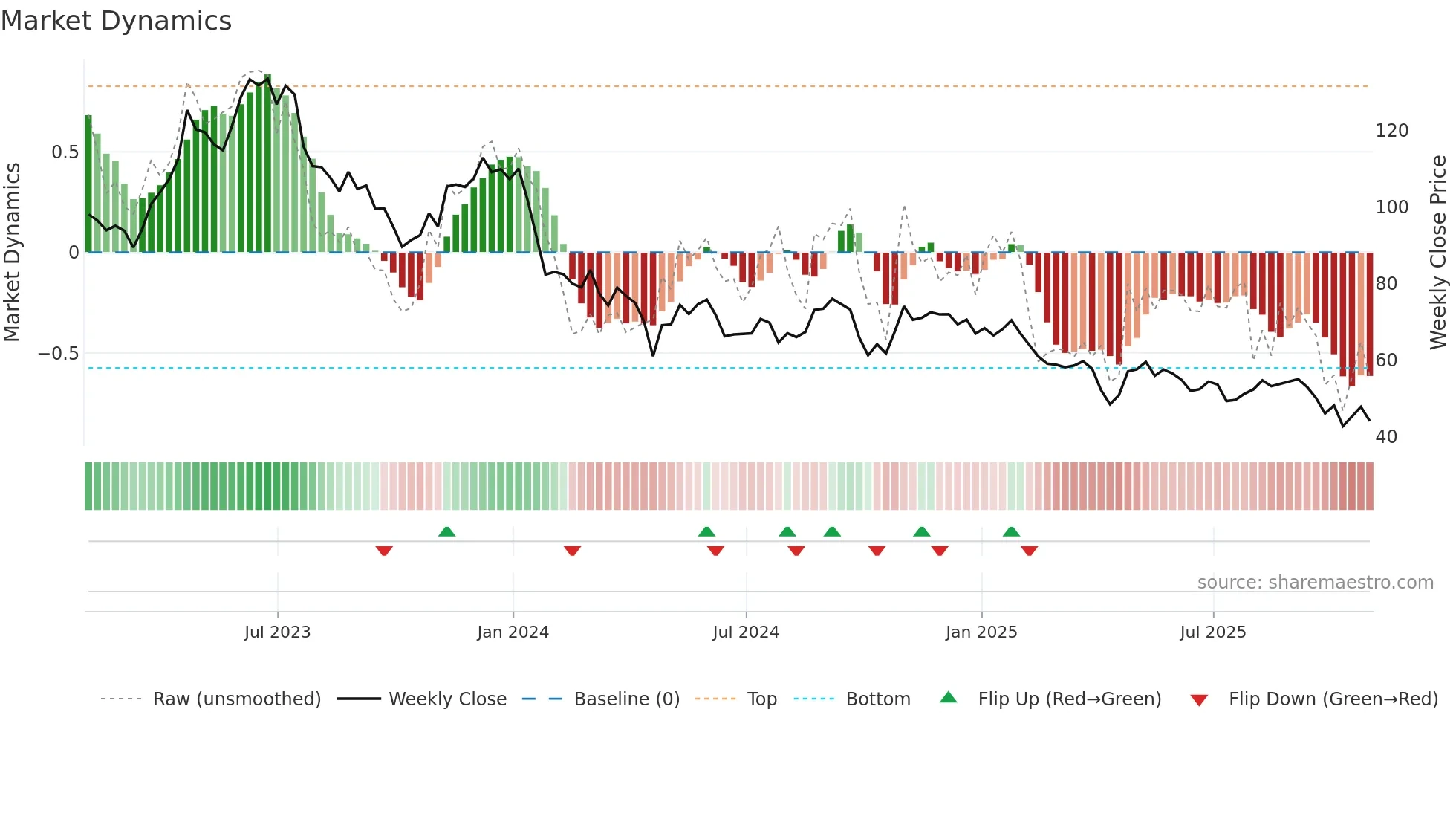 CNMD weekly Market Dynamics chart
