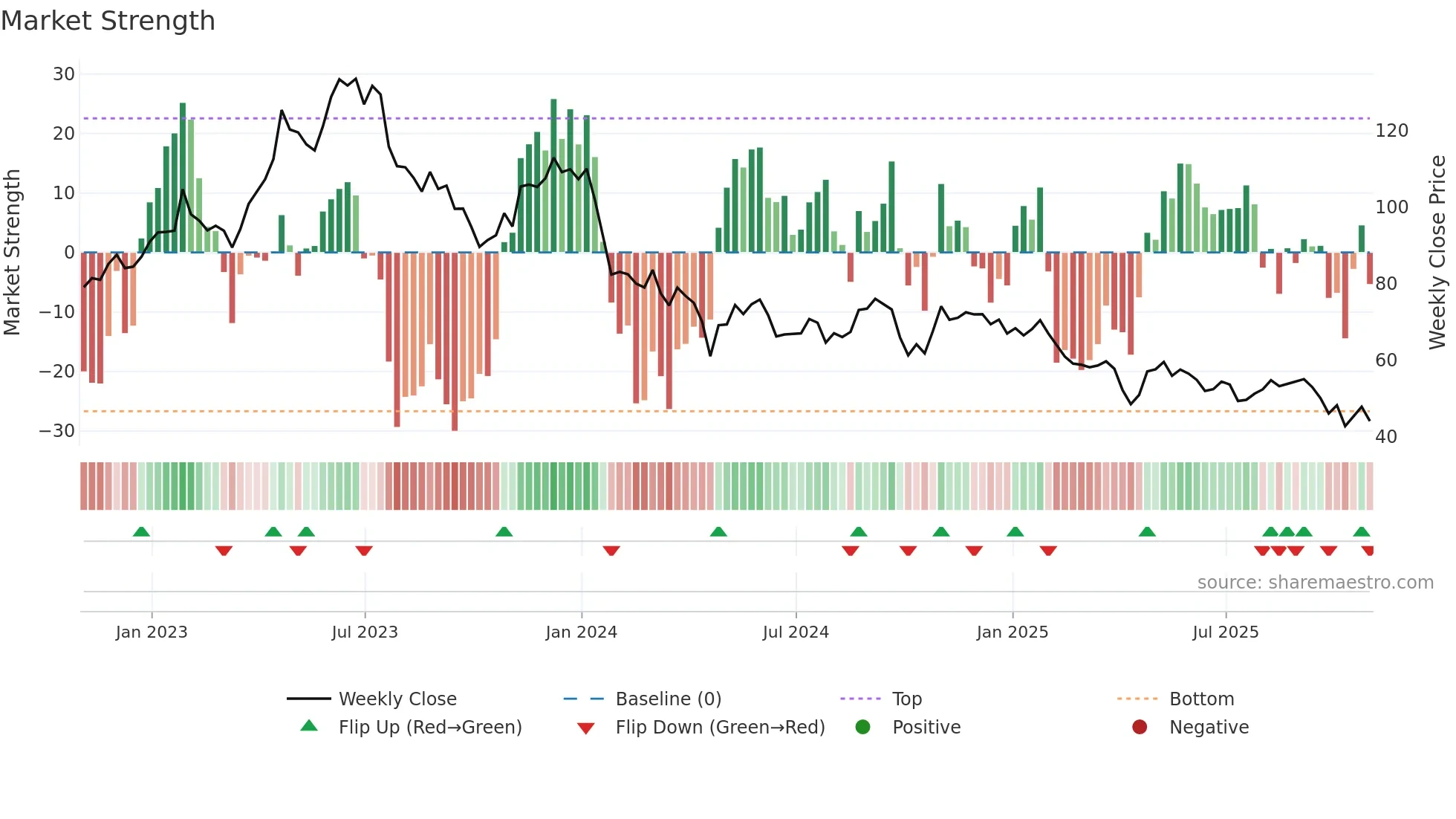 CNMD weekly Market Strength chart