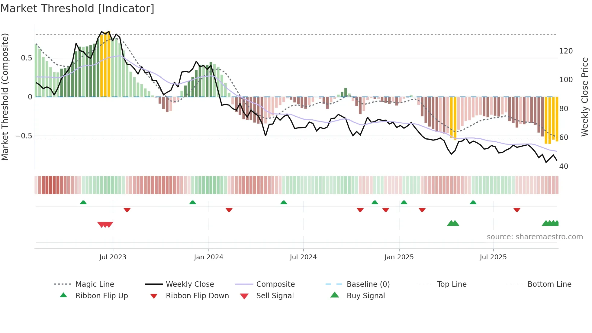 CNMD weekly Market Threshold chart