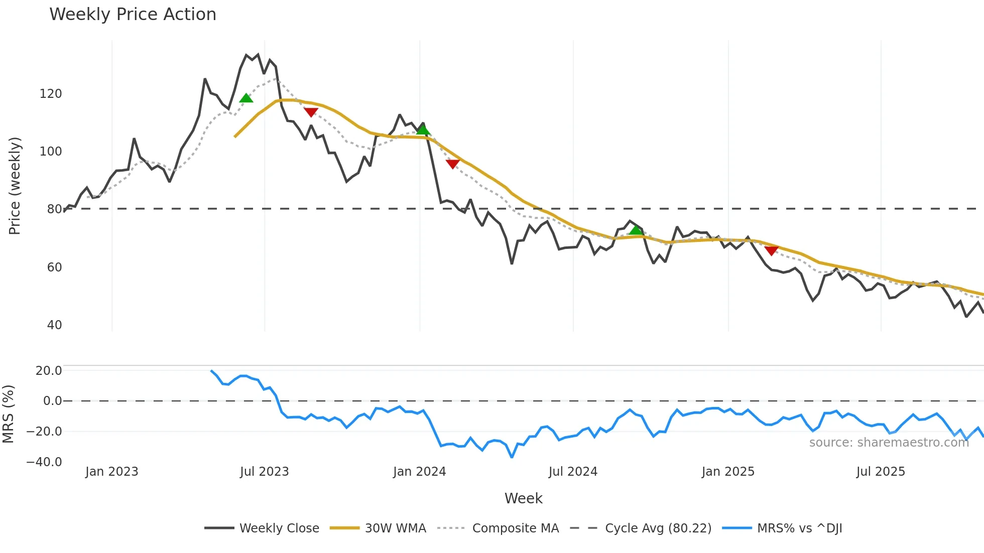 CNMD weekly Price Action chart, closing 2025-10-31
