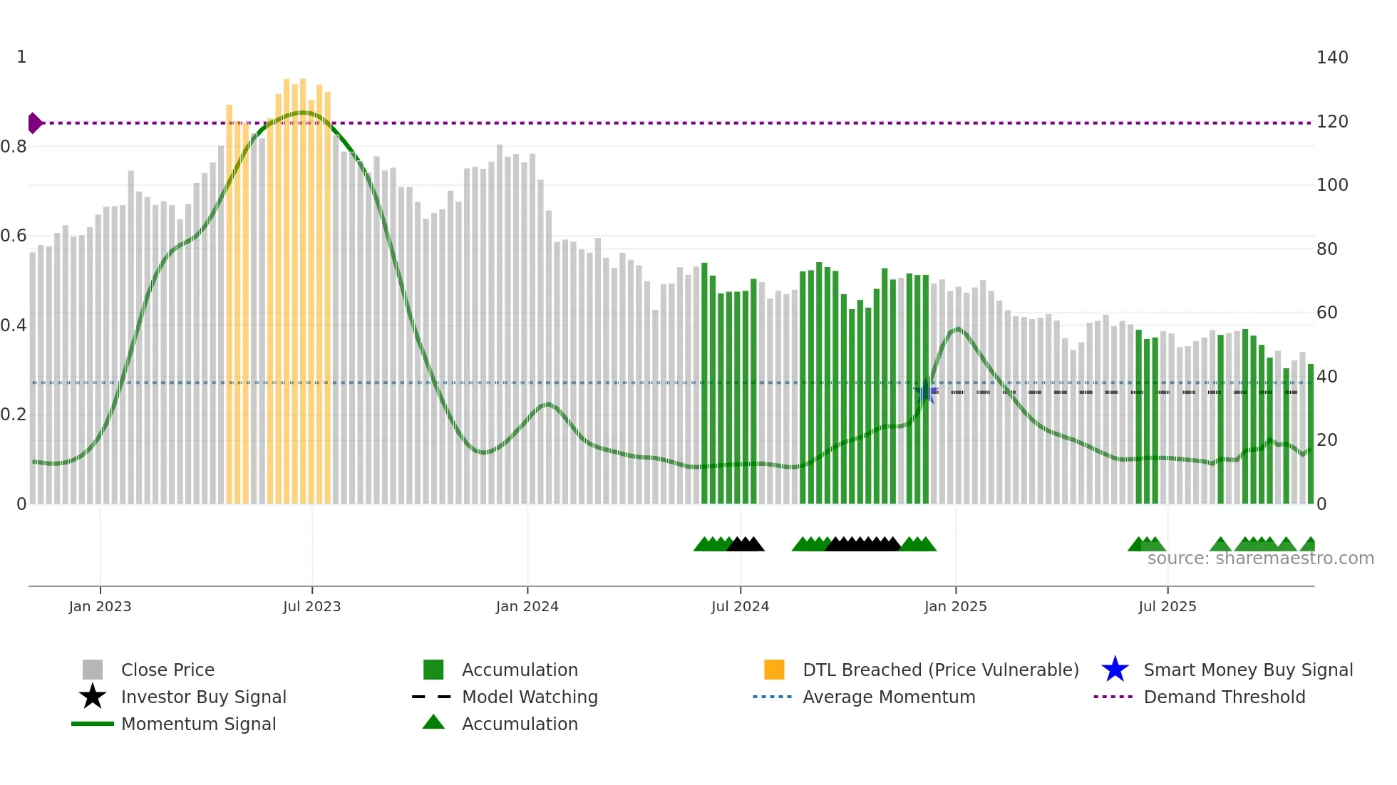 CNMD weekly Smart Money chart