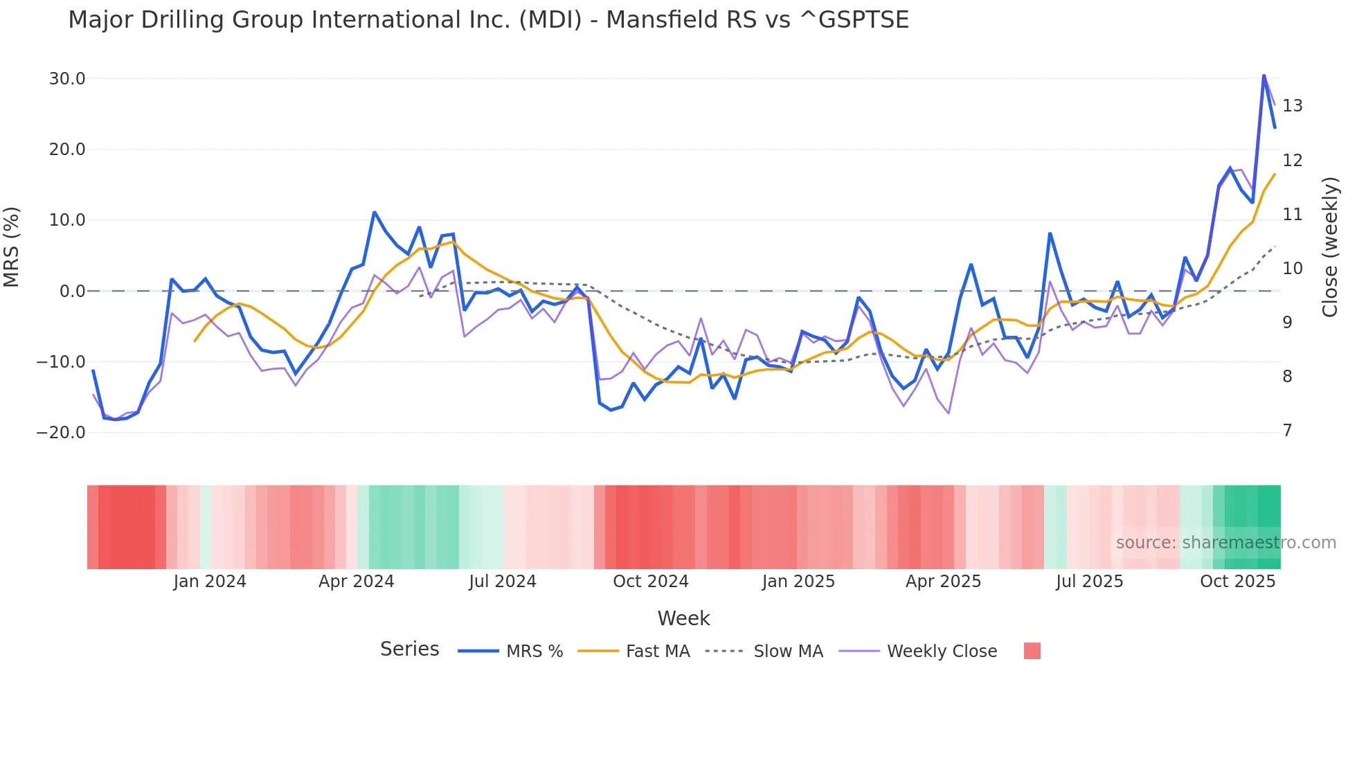 MDI Mansfield Relative Strength chart