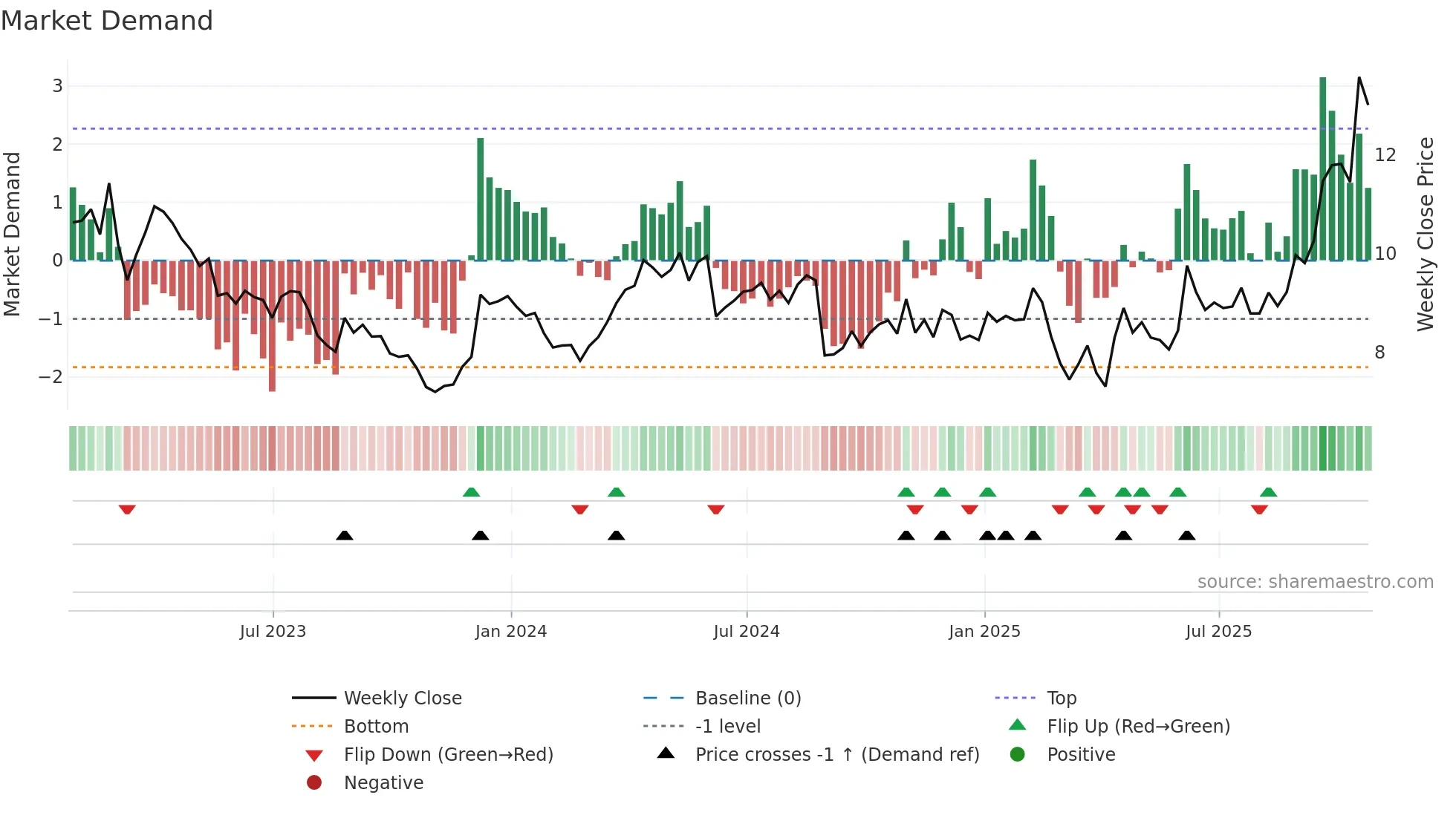 MDI weekly Market Demand chart