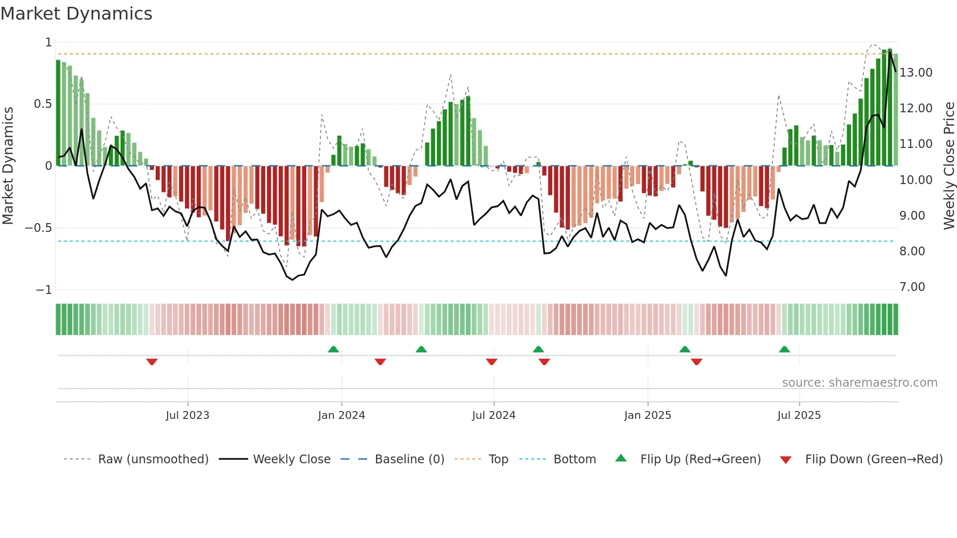 MDI weekly Market Dynamics chart