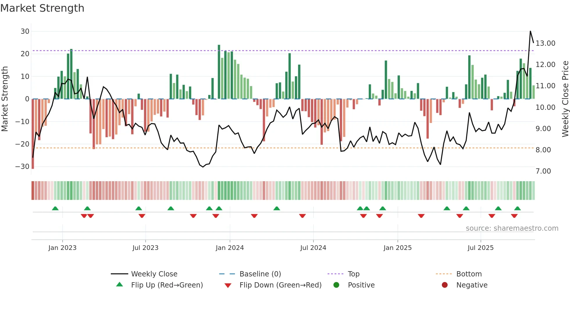 MDI weekly Market Strength chart