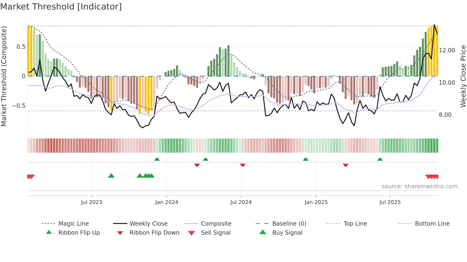 MDI weekly Market Threshold chart