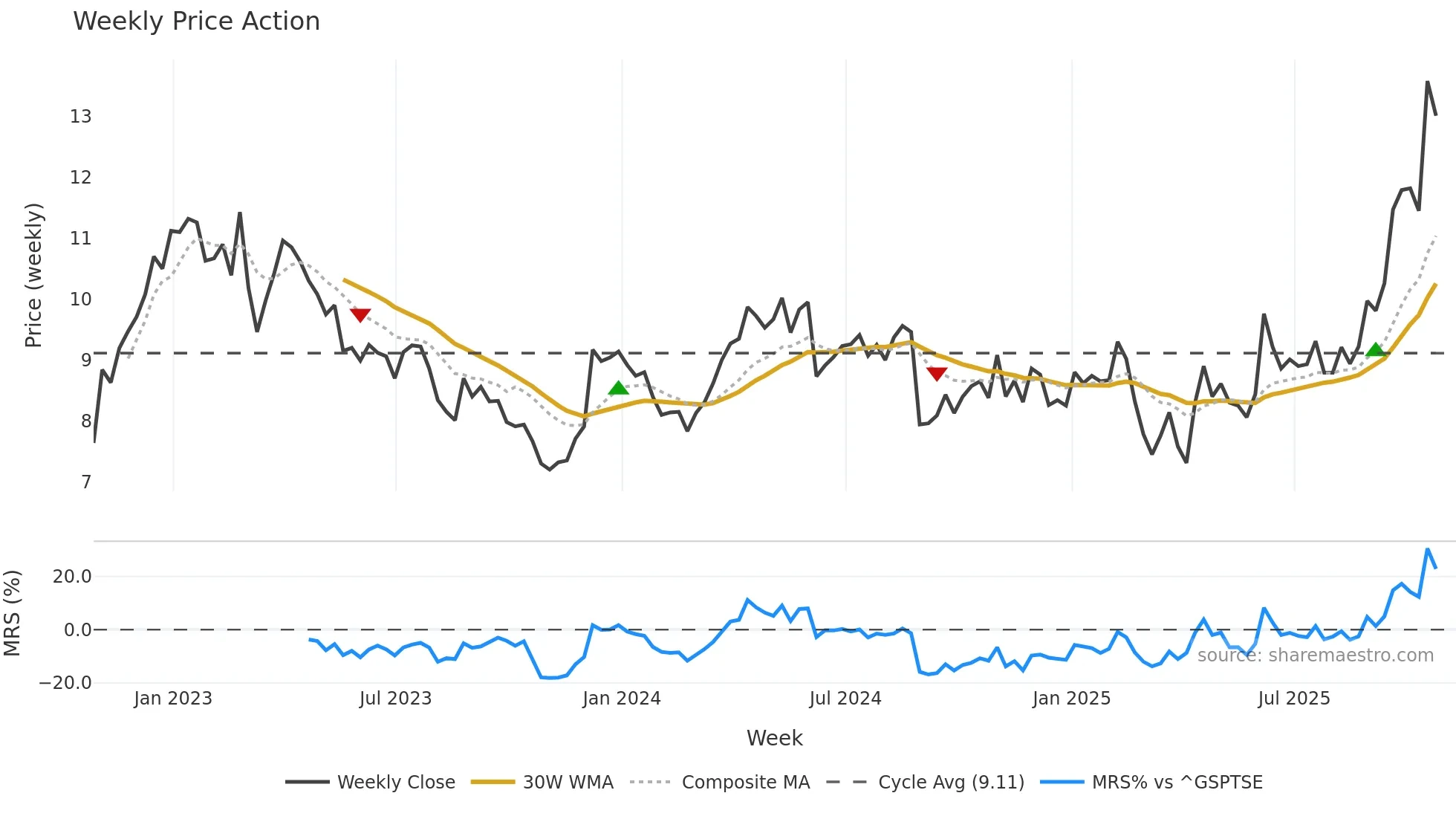 MDI weekly Price Action chart, closing 2025-10-24
