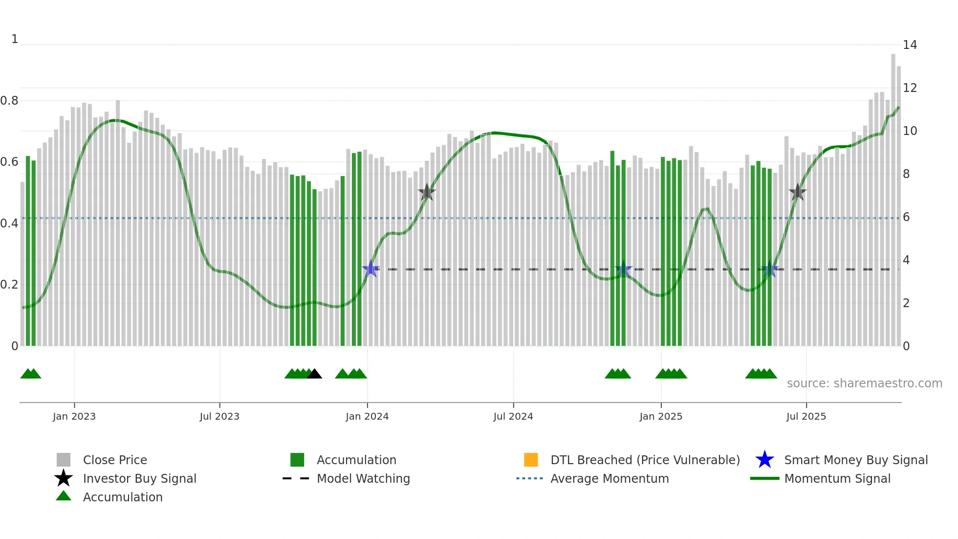 MDI weekly Smart Money chart