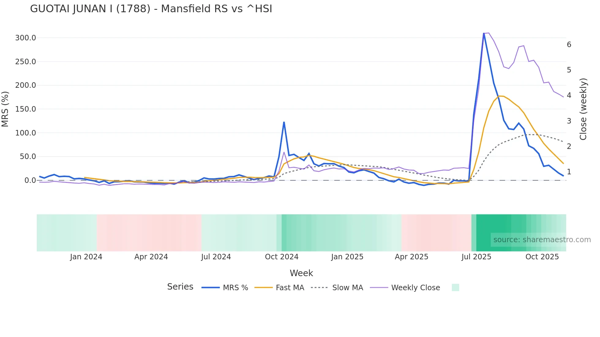 1788 Mansfield Relative Strength chart