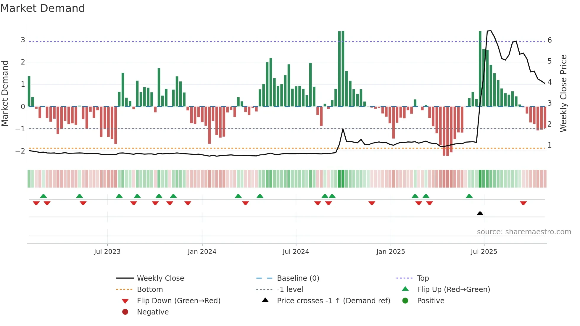 1788 weekly Market Demand chart