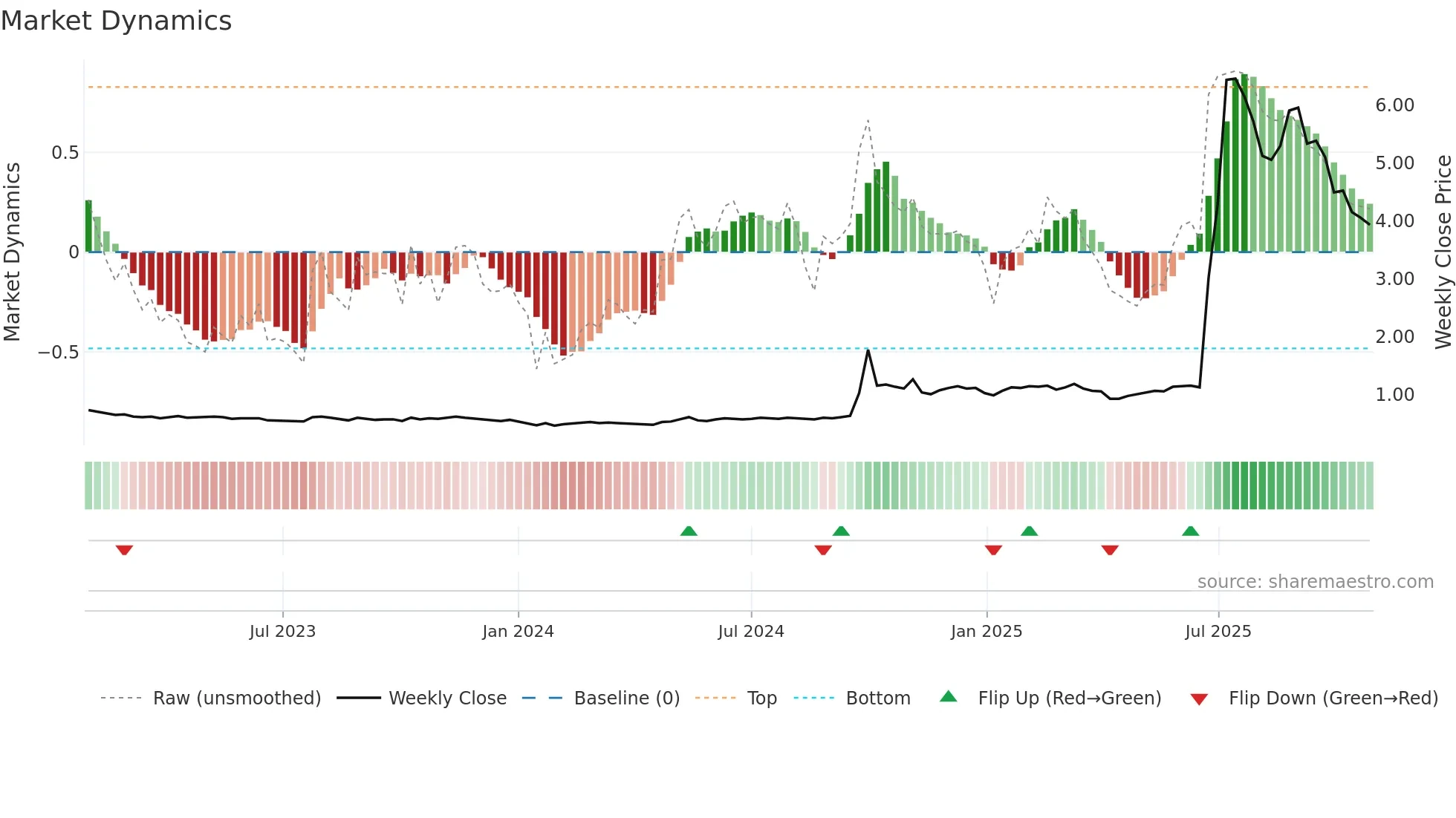 1788 weekly Market Dynamics chart