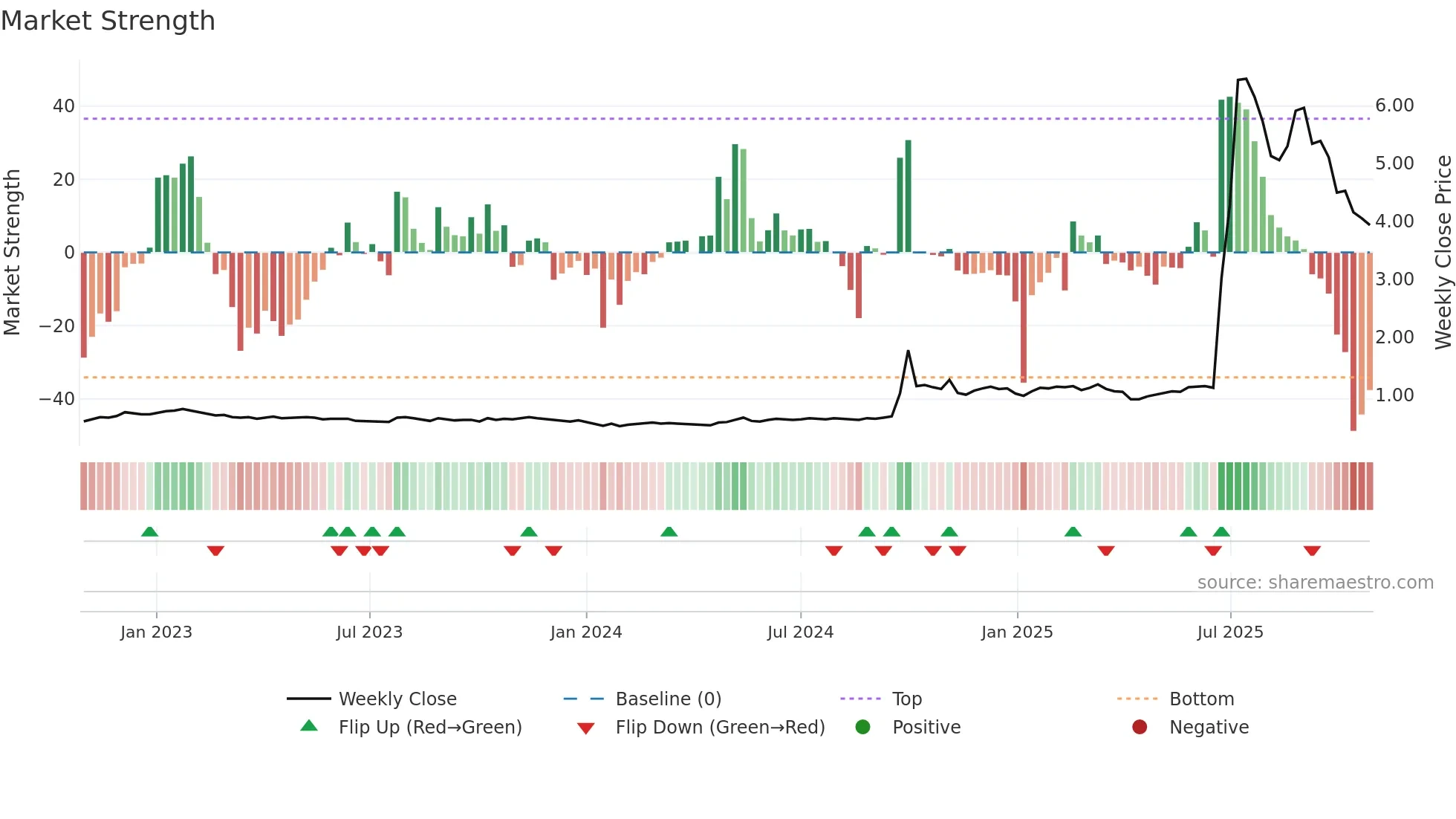 1788 weekly Market Strength chart