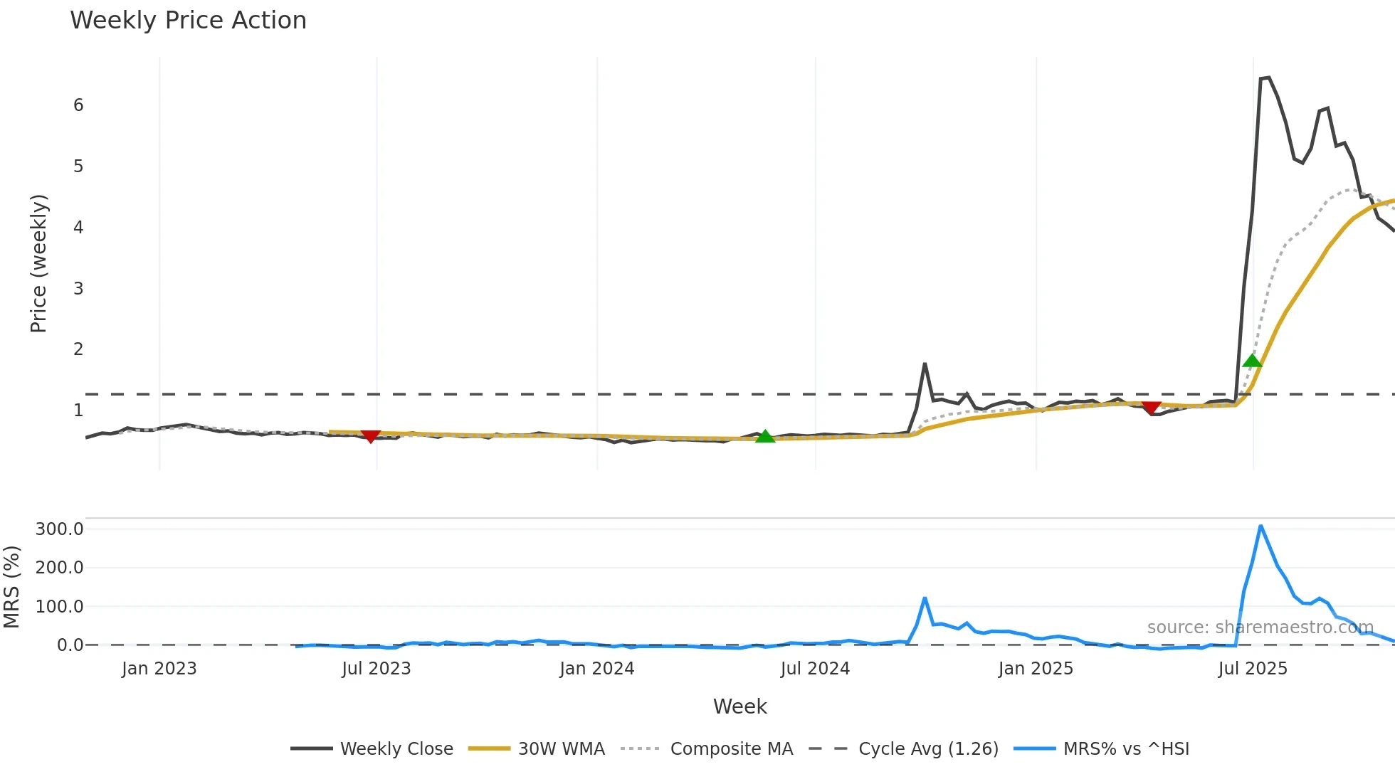 1788 weekly Price Action chart, closing 2025-10-27